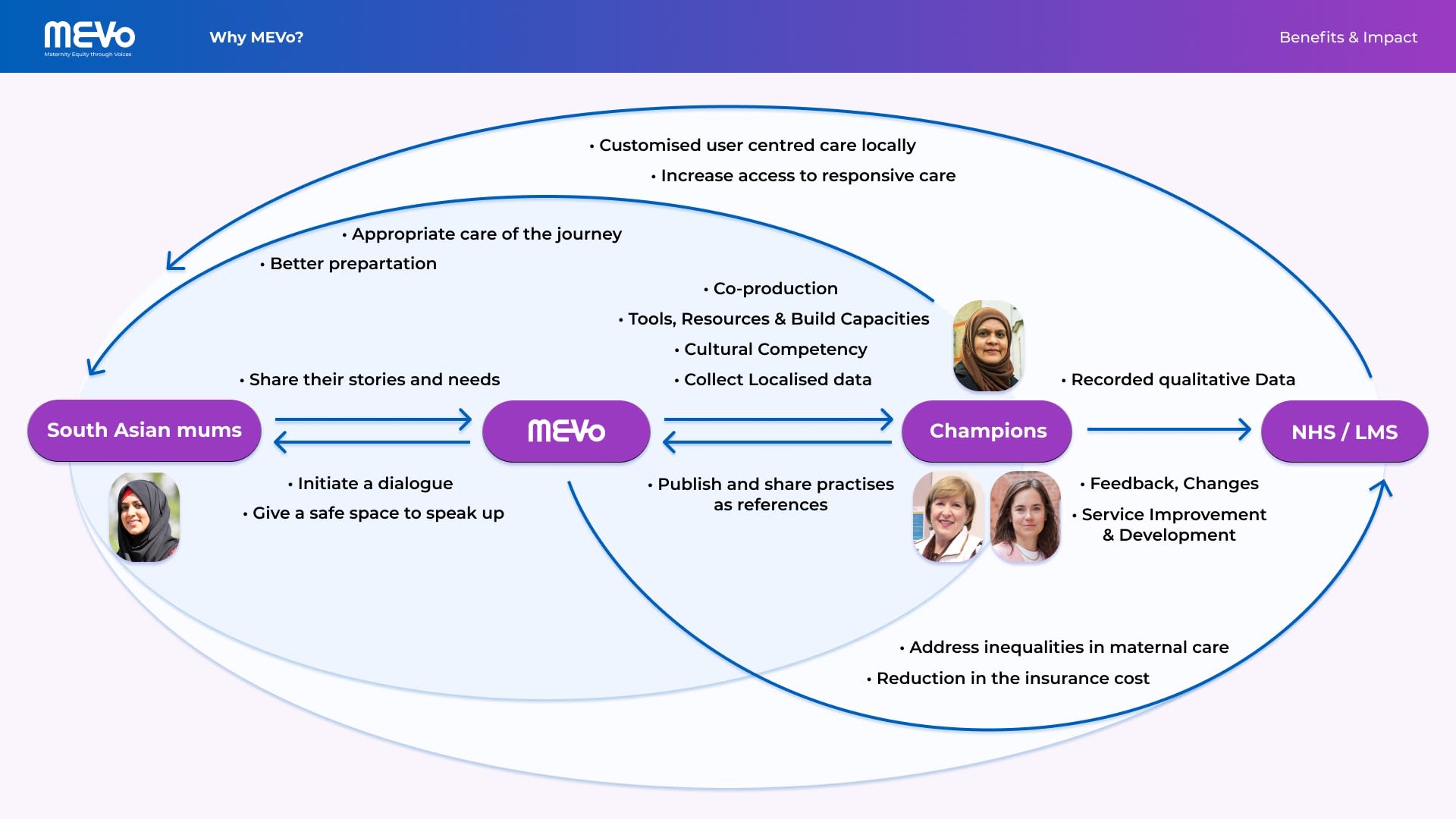 BENEFITS & IMPACT OF MEVo