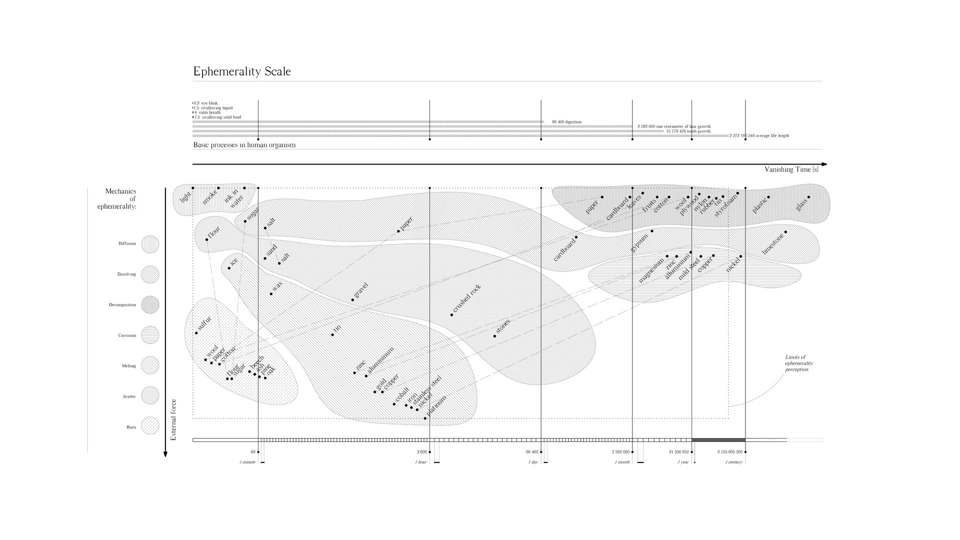 Ephemerality scale