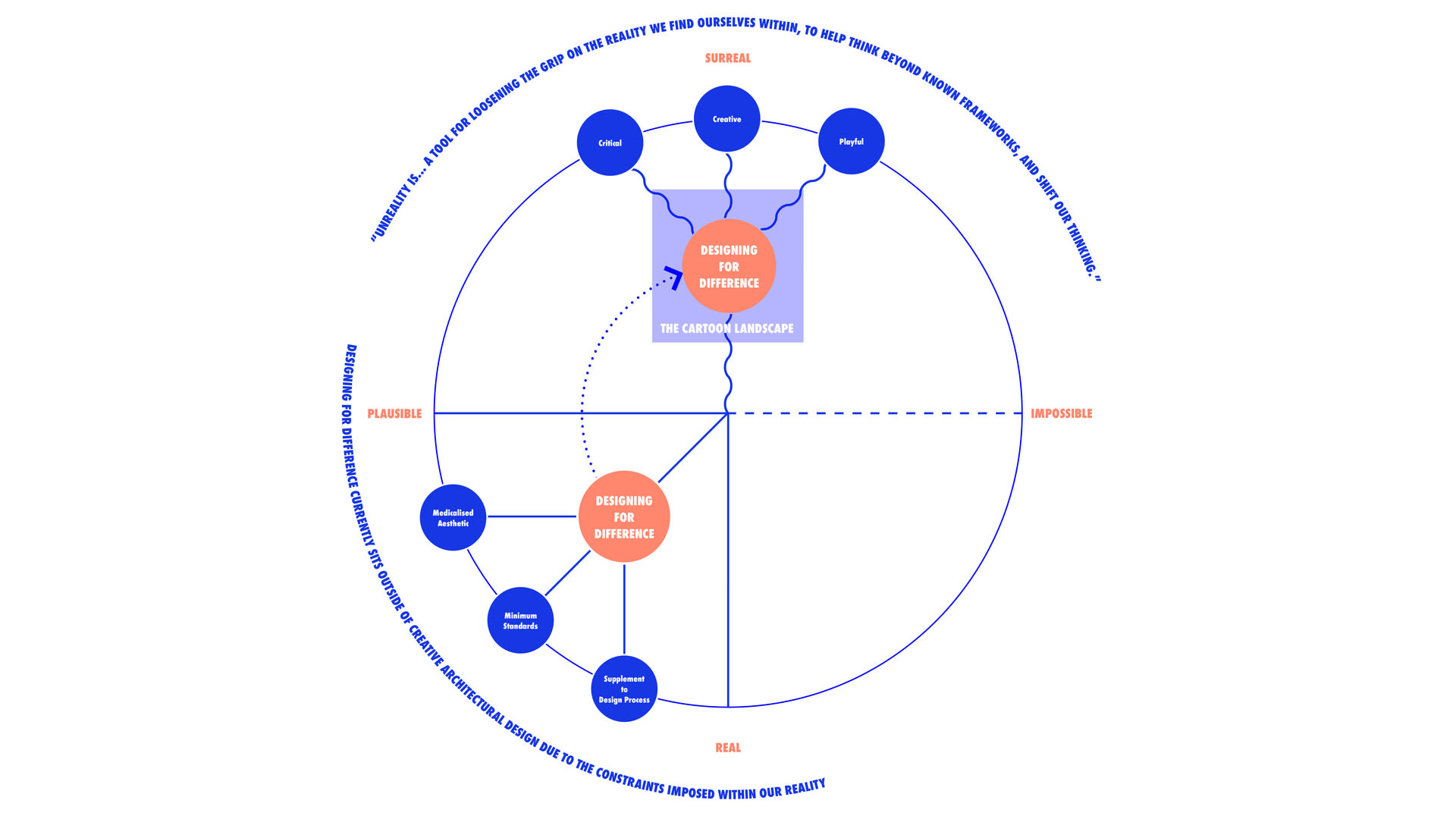 The Project Framework