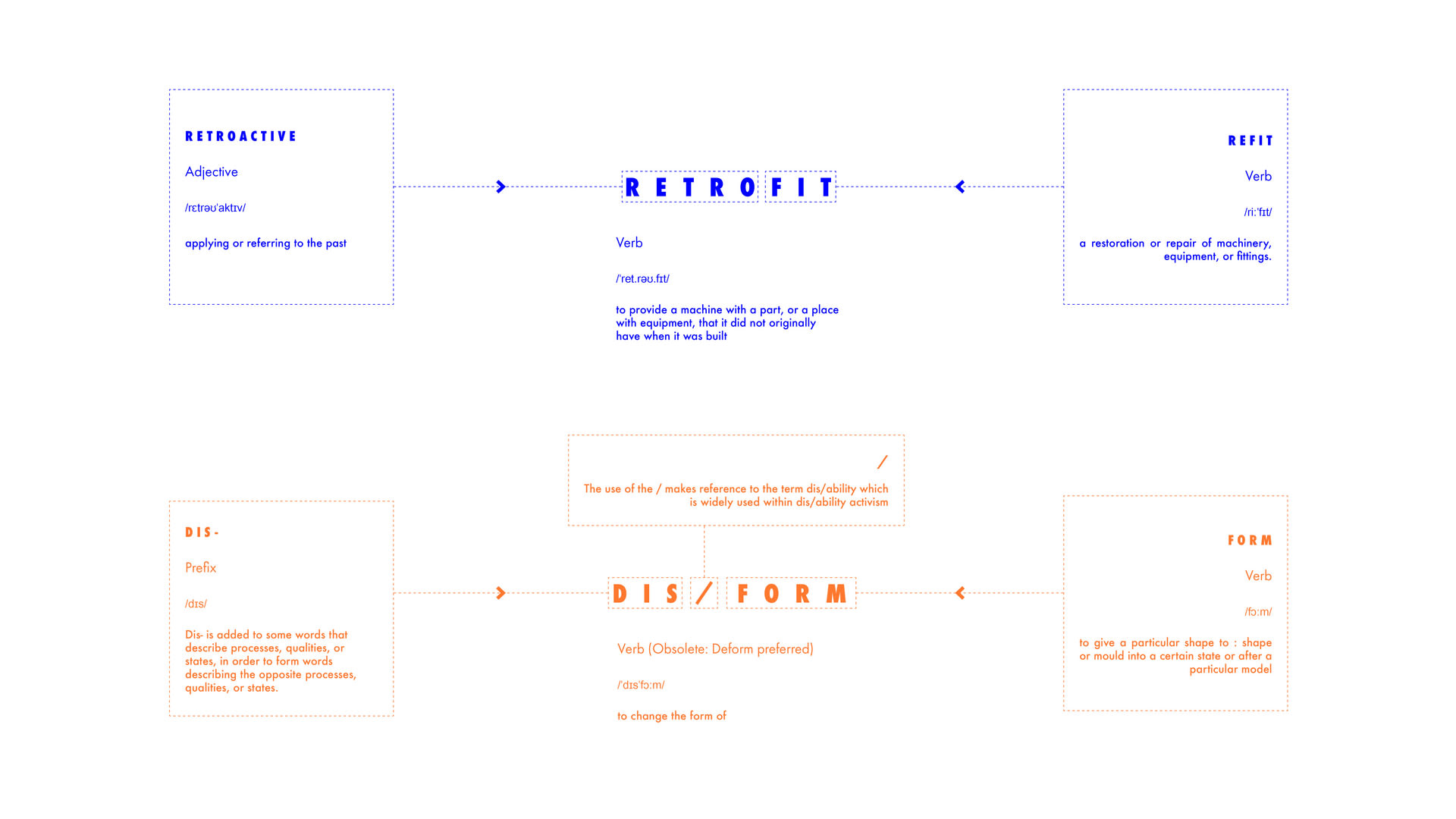 Renaming the Design Practice: Dis/Form