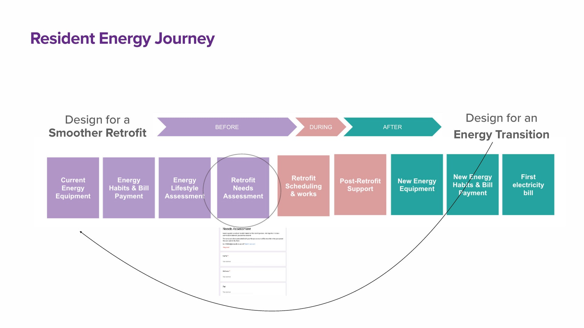 Studies show that without good energy habits, a retrofitted house consumes 2.5 times more energy than a non-retrofitted house. This is concerning, and hence a culture of energy efficiency is essential