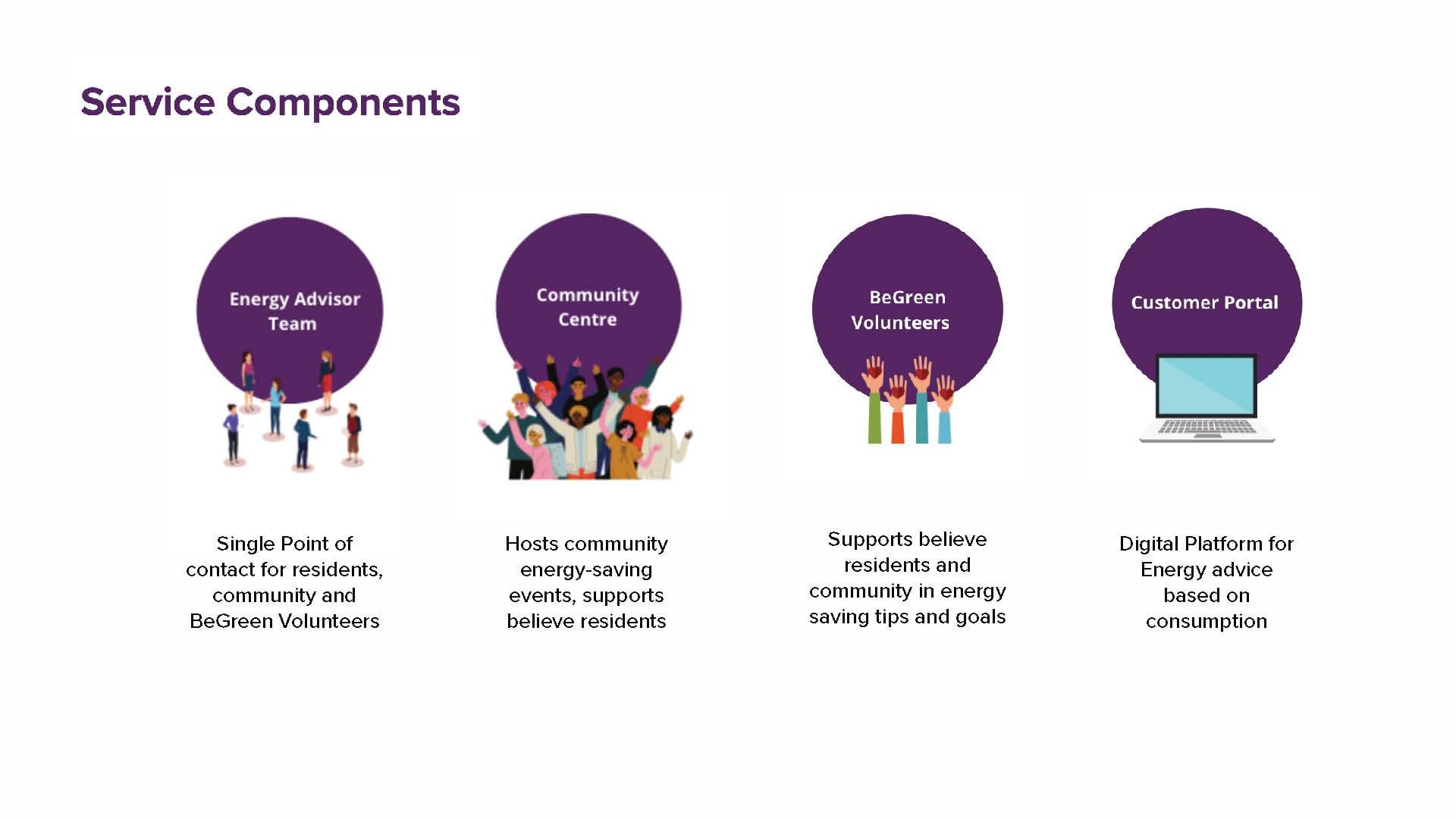 At the heart of the scheme is believe residents whose diverse needs are catered for through four key components: a digital customer portal, an energy advisor team, community centres and BeGreen Volunt