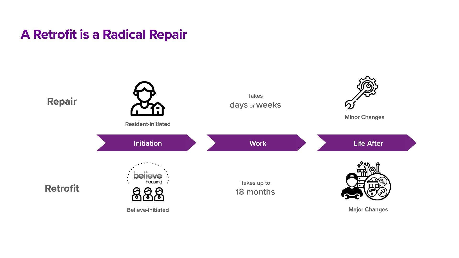 Retrofits are a major part of the drive to sustainability in the housing sector. For believe housing, the challenge was to get buy-in to the retrofit from the residents and change their behaviours to 