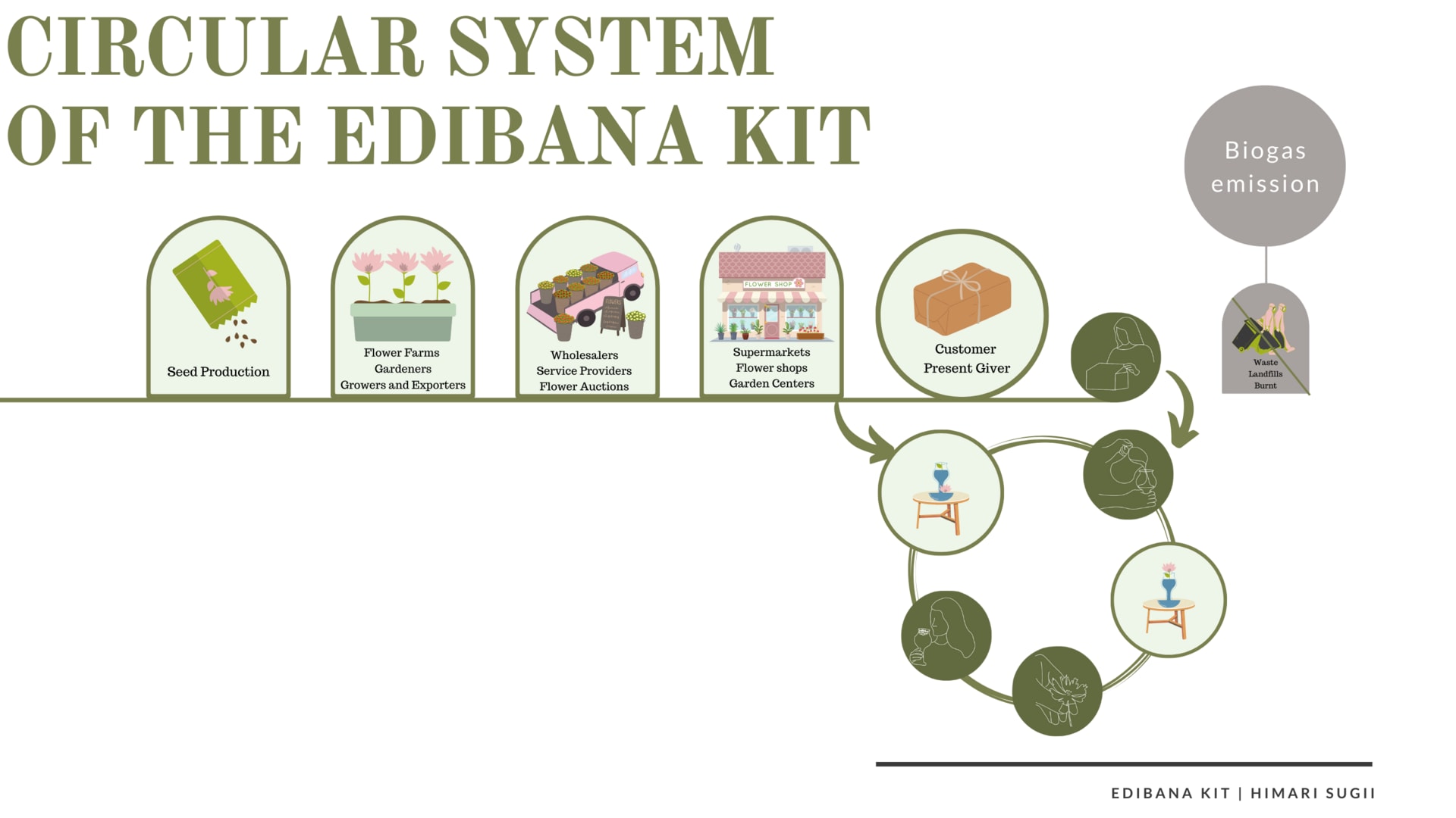 Journey of the Edibana Kit
