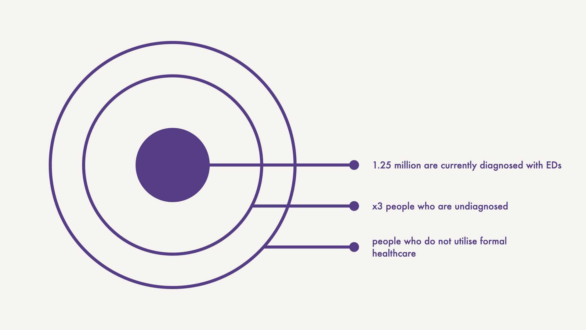 An estimated 1.25 million people in the UK are currently diagnosed with EDs, with up to 3 times as many people predicted to be undiagnosed. Due to wait-times of as long as 3 and a half years, many of 