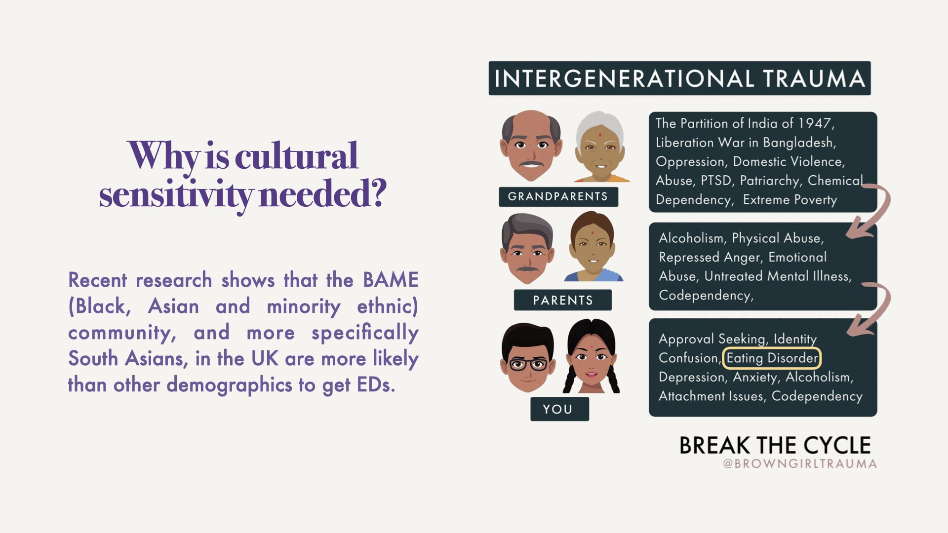 Recent research shows that the BAME community in the UK, and more specifically South Asians, are at the highest risk of developing an ED. Some theories suggest that complications of intergenerational 