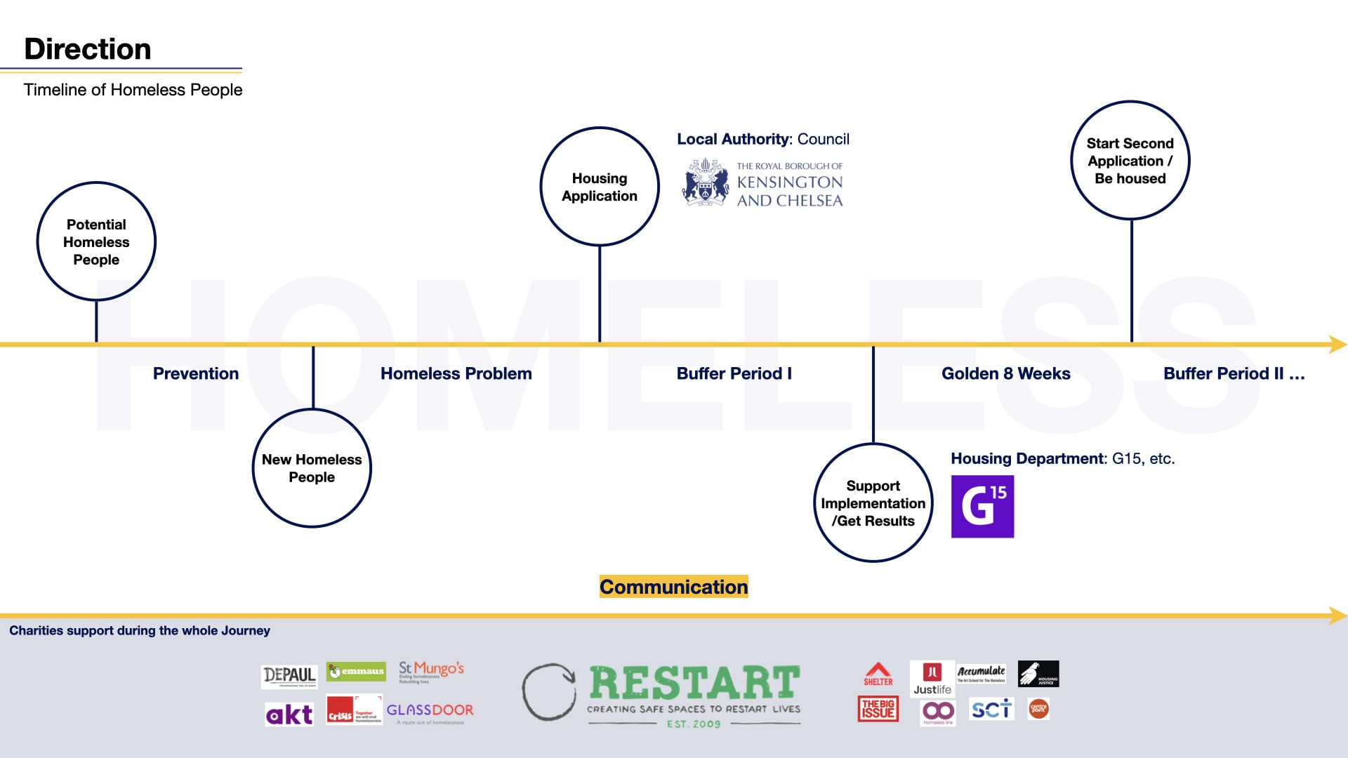 Timeline of Homeless People