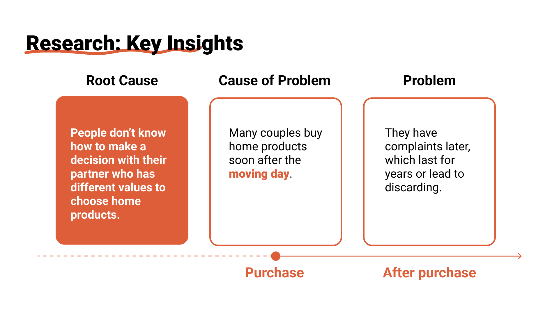 (Research) — We intervene before buying many home products that couples might have to live with for decades.