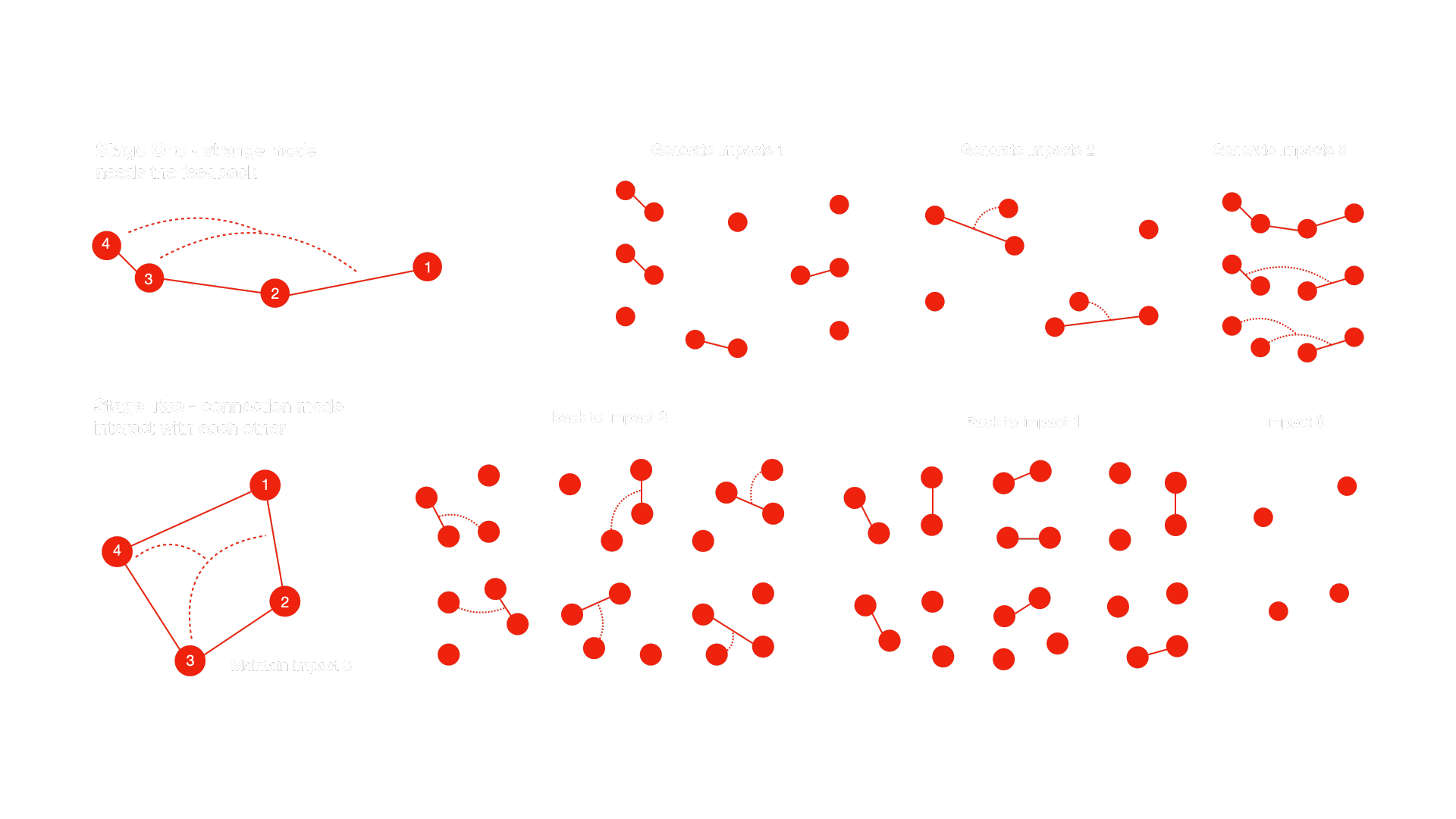 Network Development