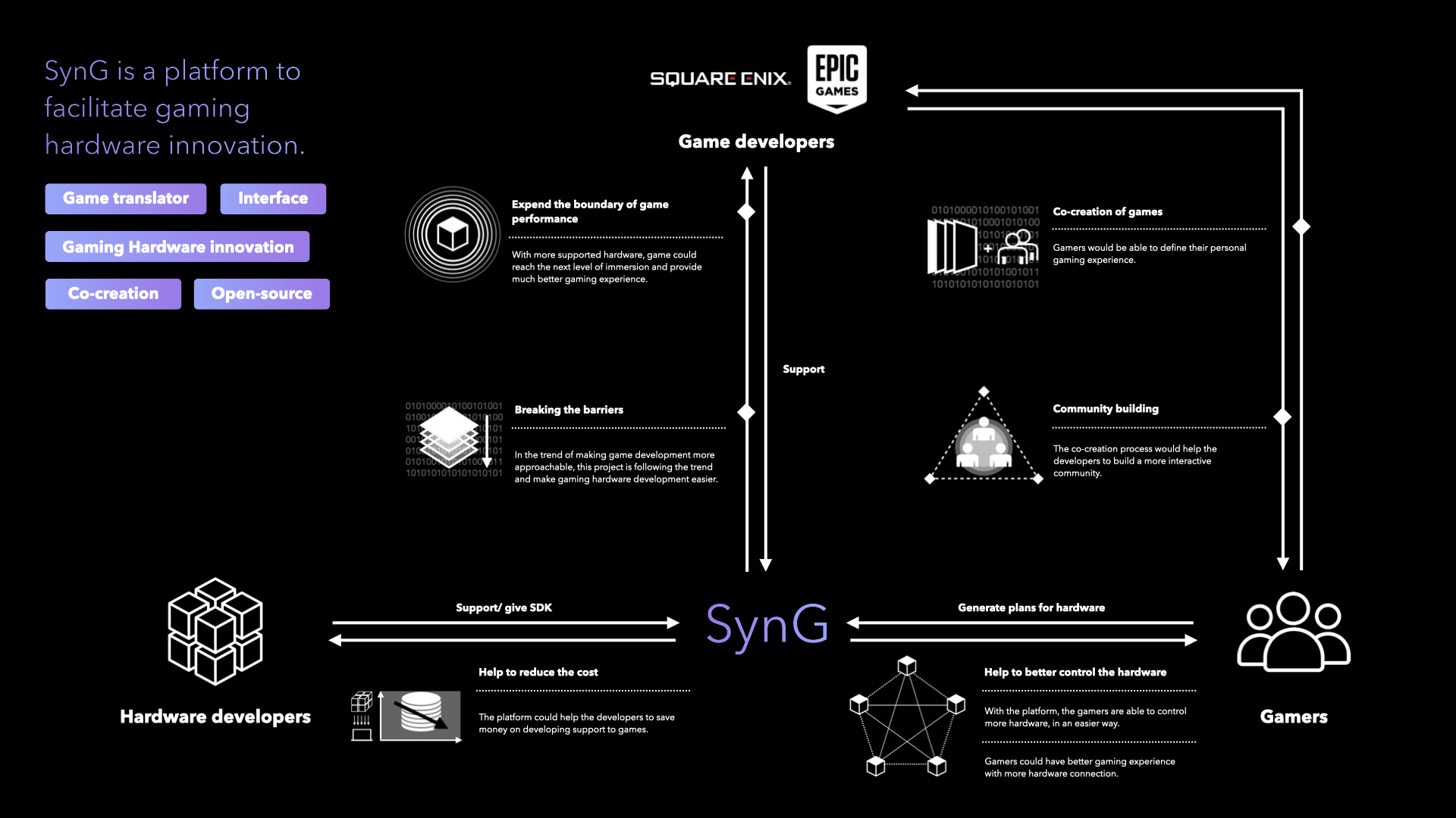 How does SynG works?, media item 1