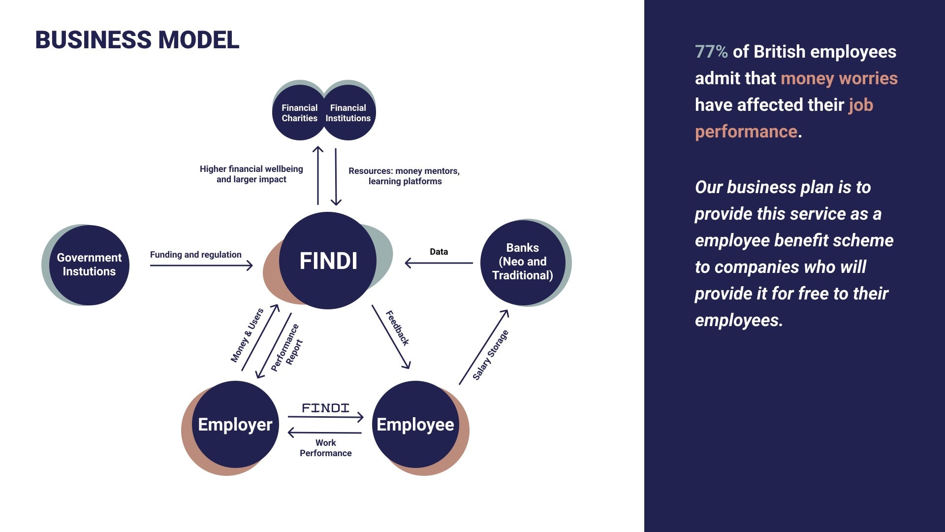 We found out through light touch prototyping that if our service was to be used at all, the employer was the most trusted source to provide it. Hence, our ideal business plan is to provide this servic