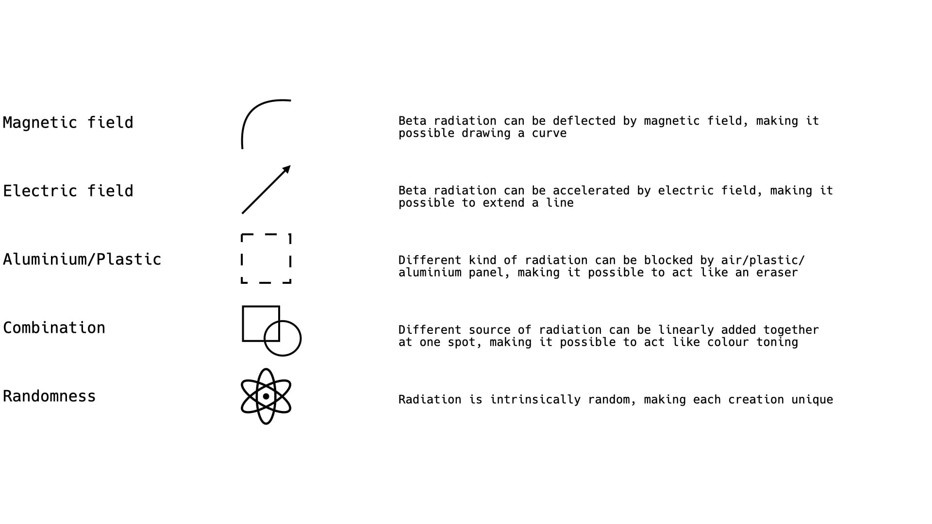 Although invisible, radiation shows excellent potential for being a new art medium. Controlling the magnetic field, absorption proportion, and other parameters, can provide enough freedom for artists,