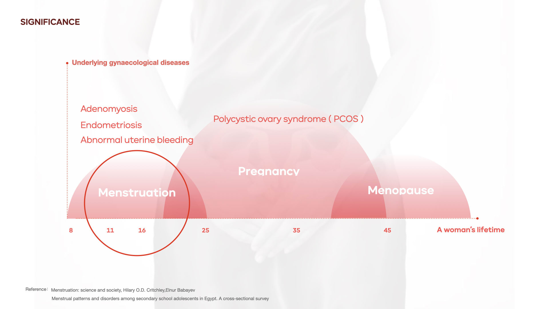 As we know, menstruation is the first physiological change in women and it marks a girl's maturity, but it also comes with some underlying diseases, for example, Abnormal uterine bleeding, Endometrios