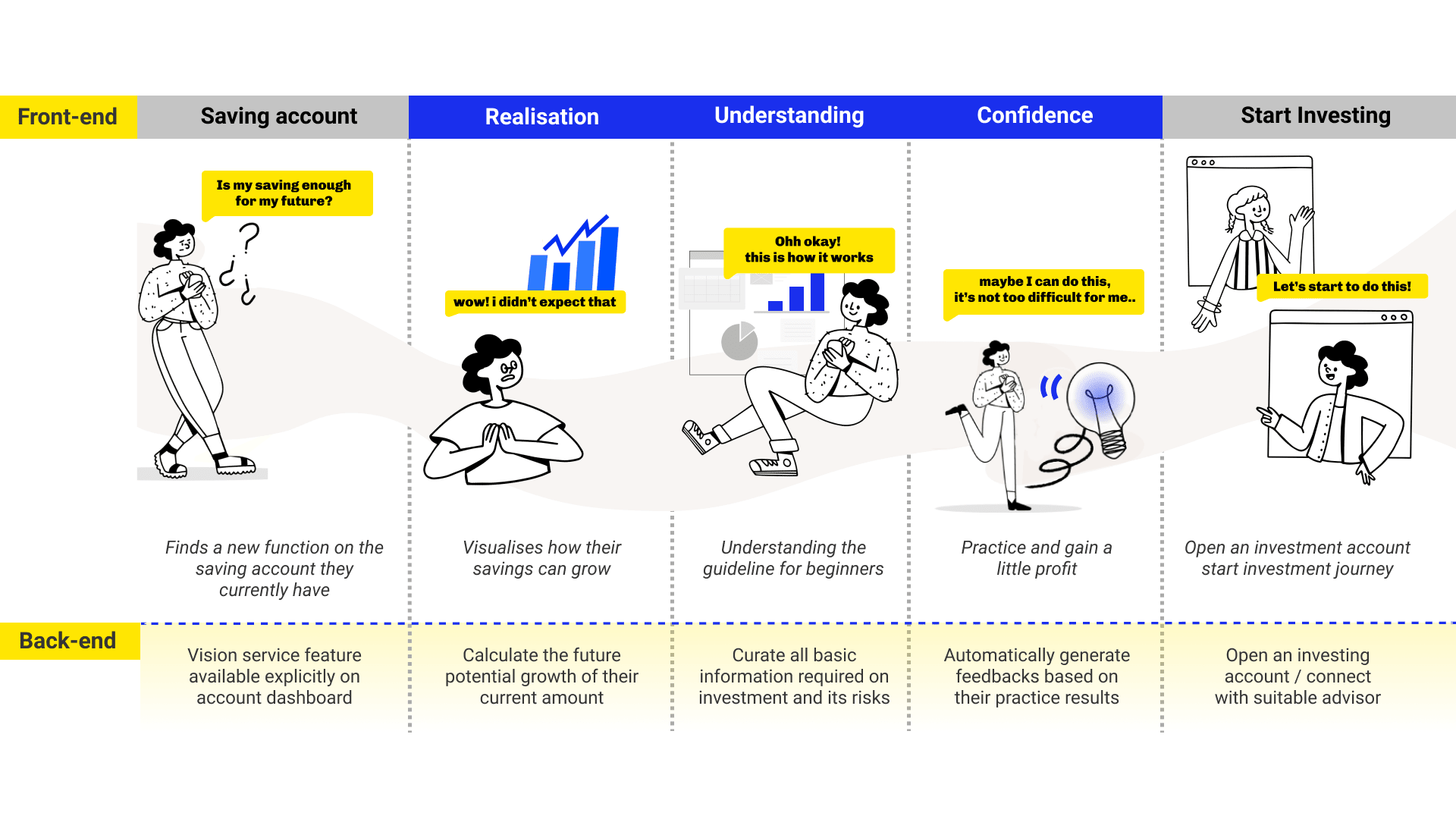 VISION - Building capability for financial sustainability, Service Design