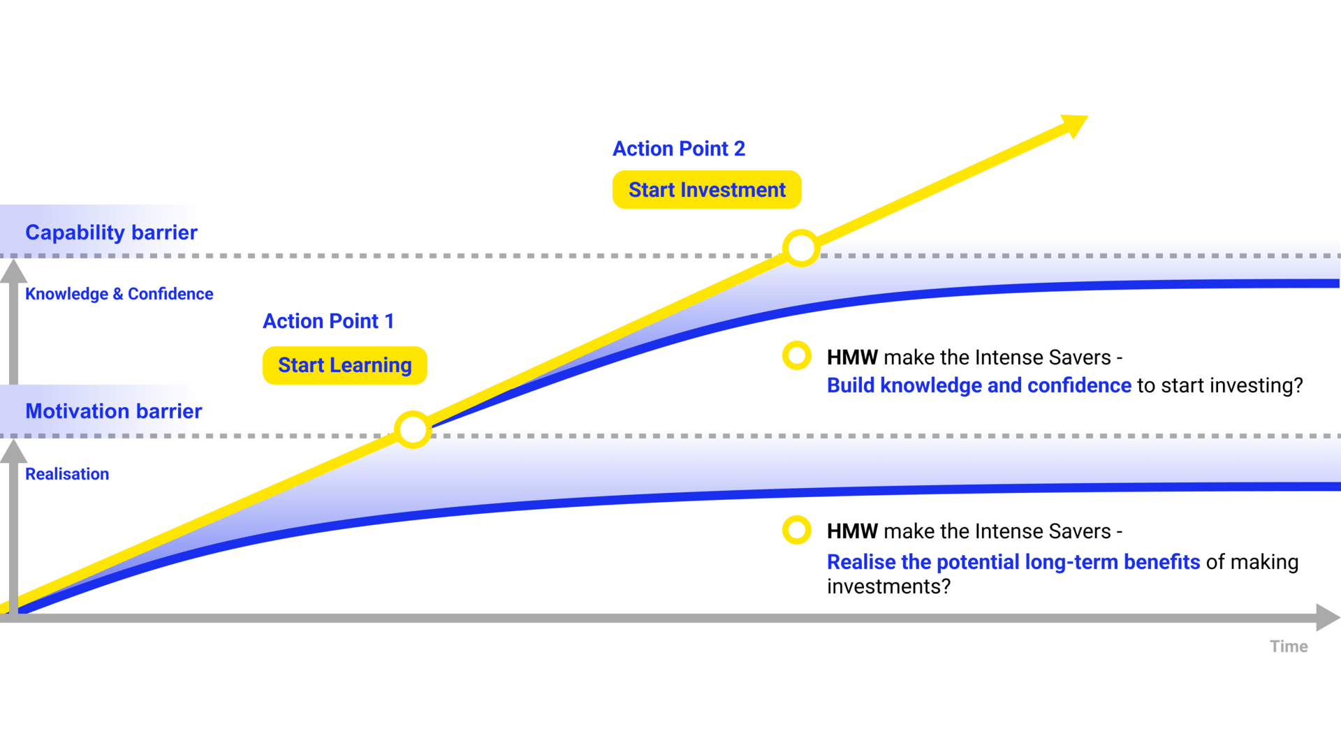 VISION - Building capability for financial sustainability, Service Design