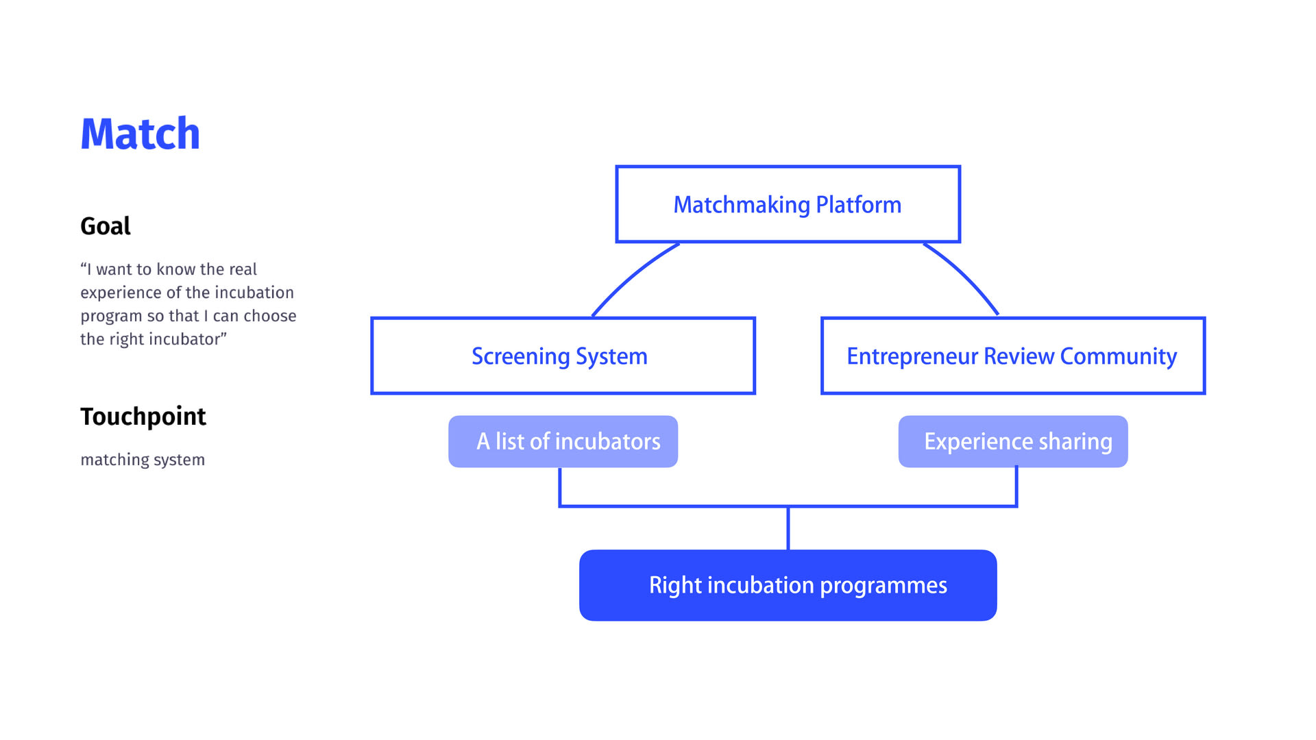 Lincubator - Match, media item 1