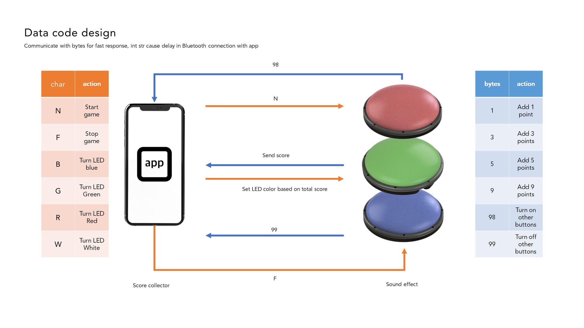 Data code design