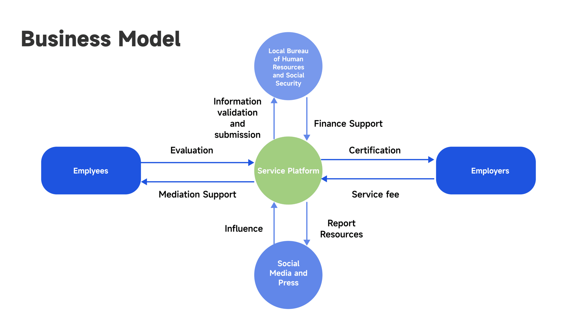 Business Model