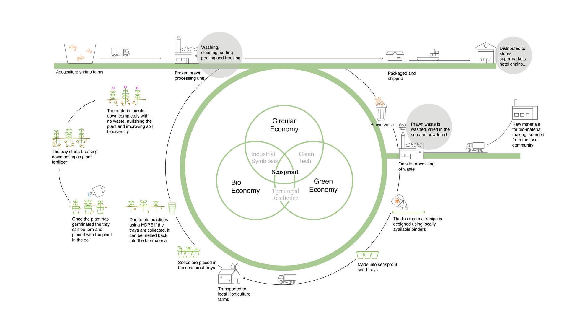 Circular system 