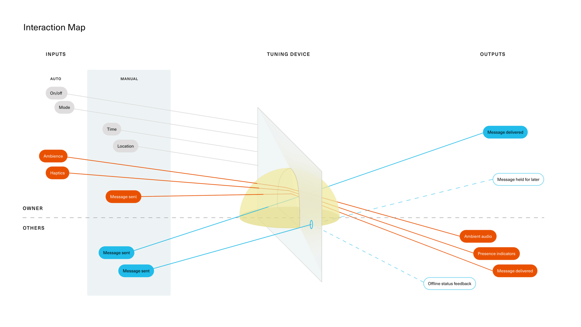 interaction map