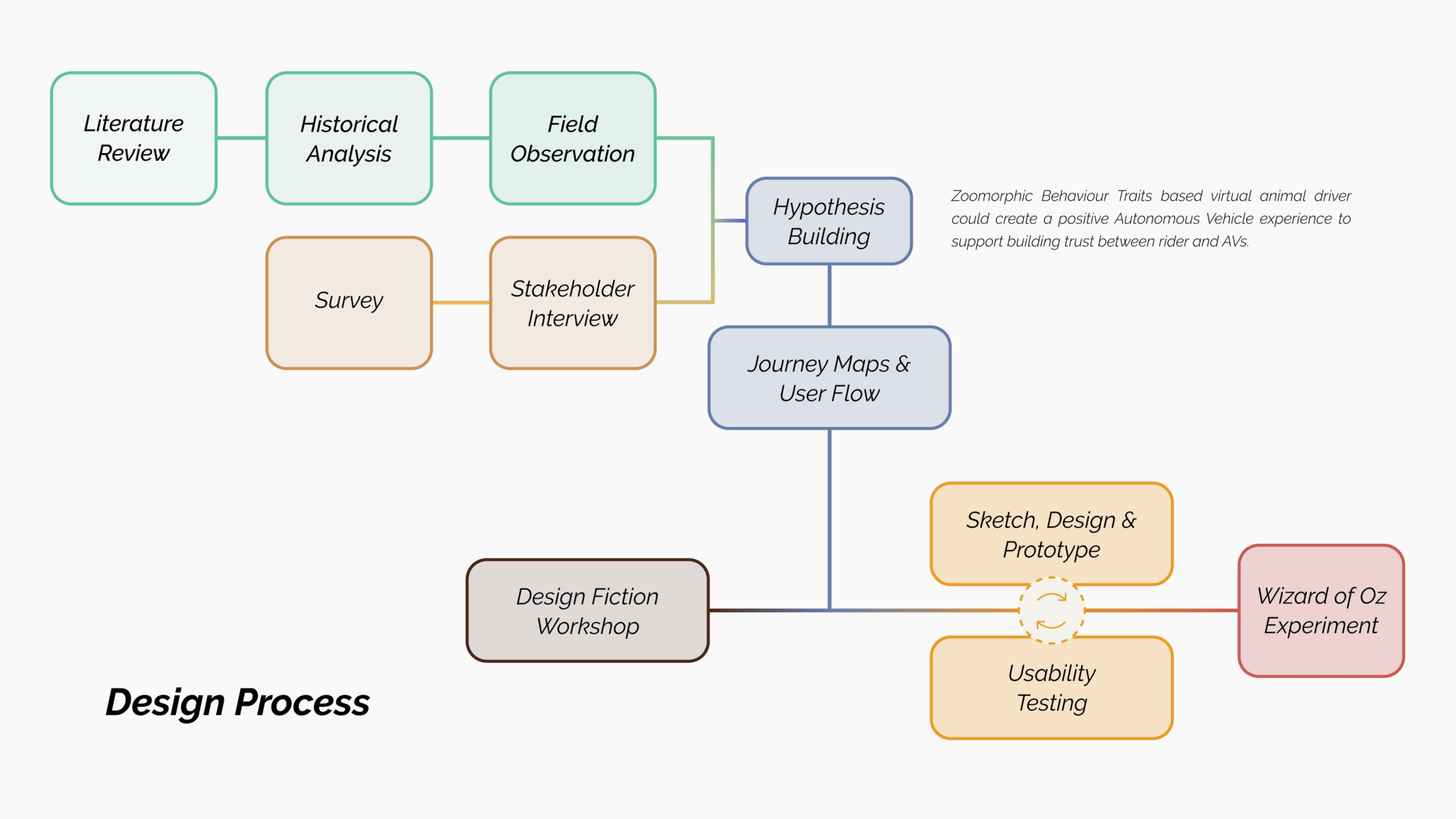 Design Process