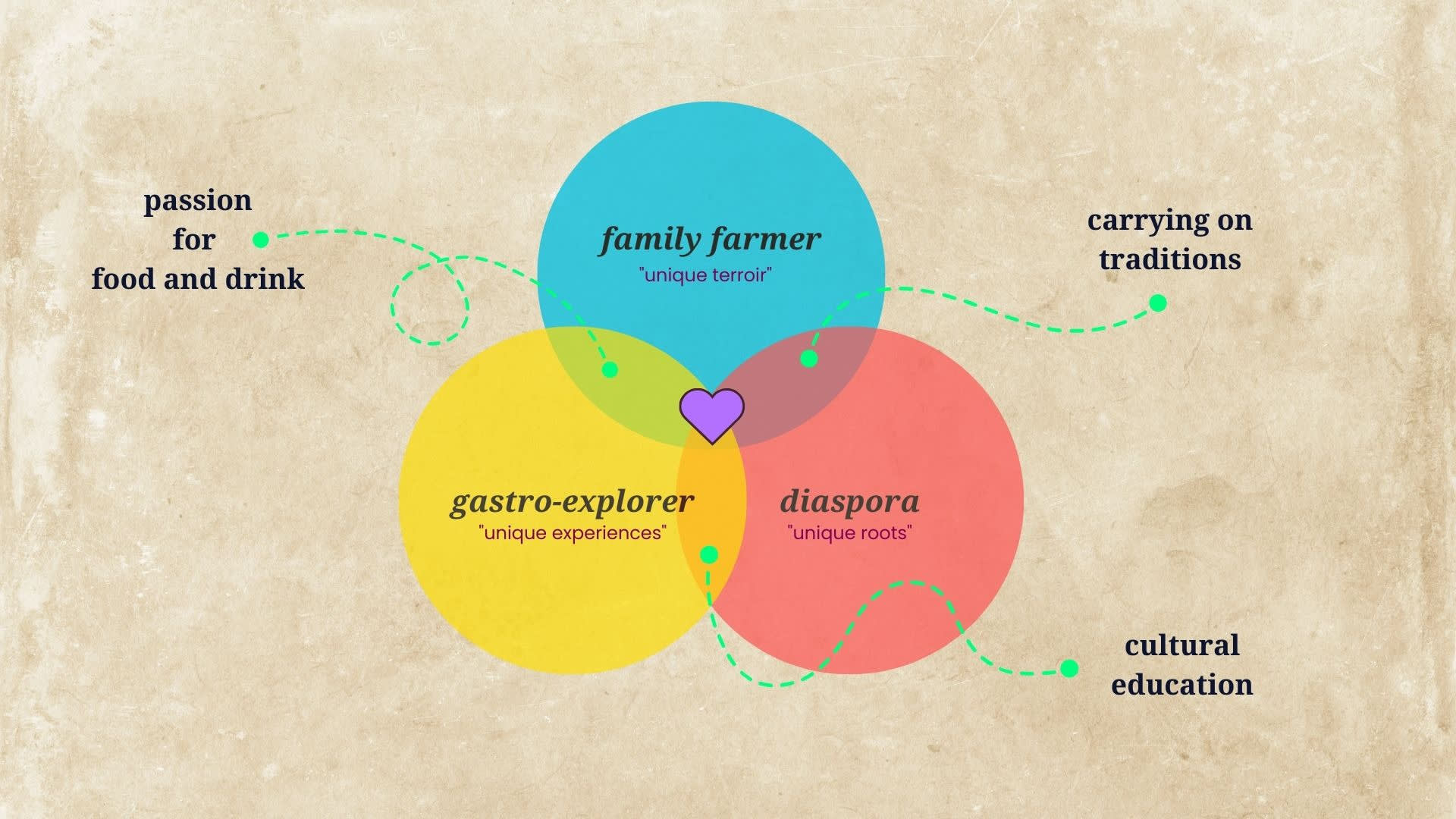 Diagram of 3 key stakeholders, ; family farmer, gastro-explorer, diaspora