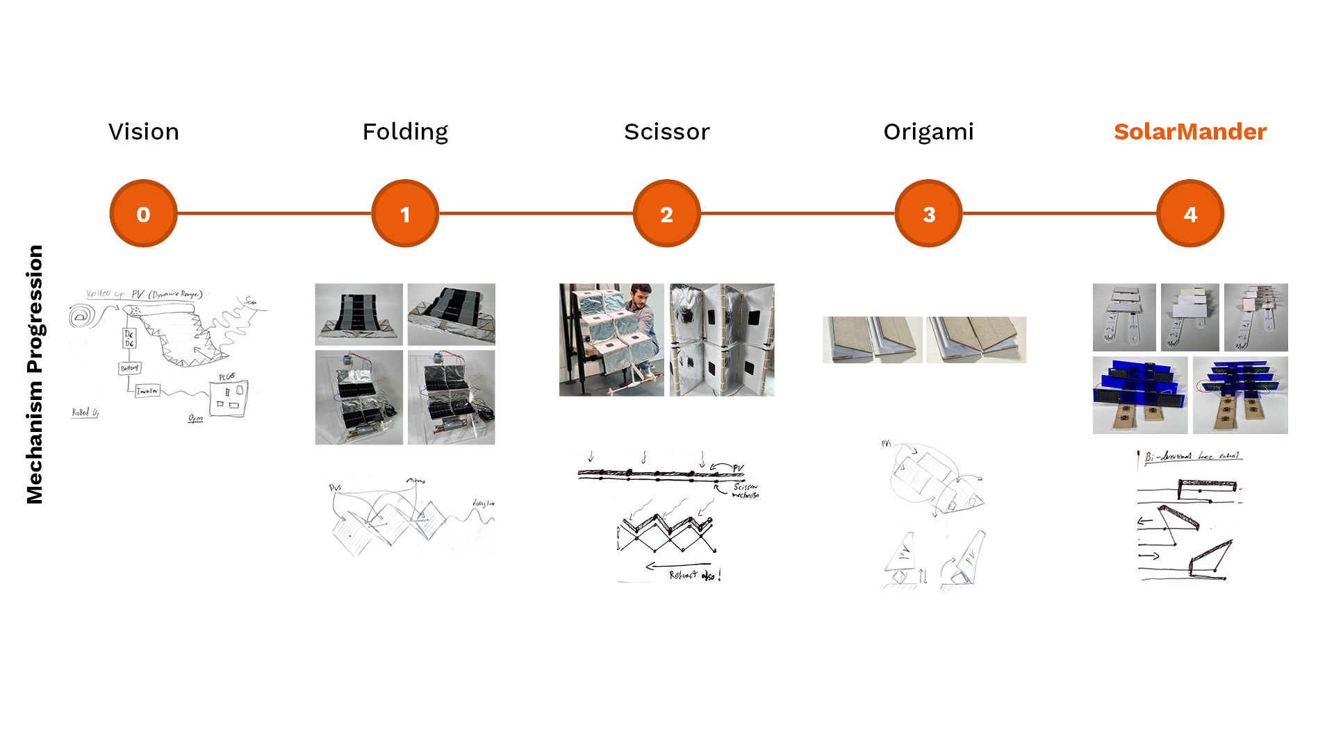 mechanism progression