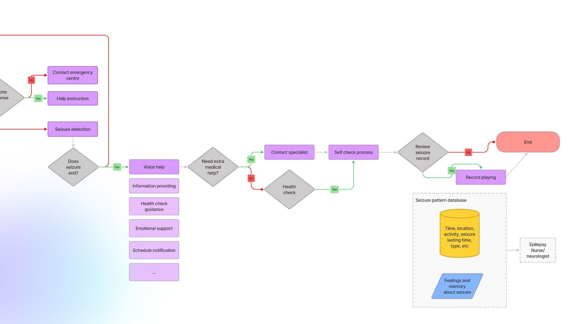 User journey map 2