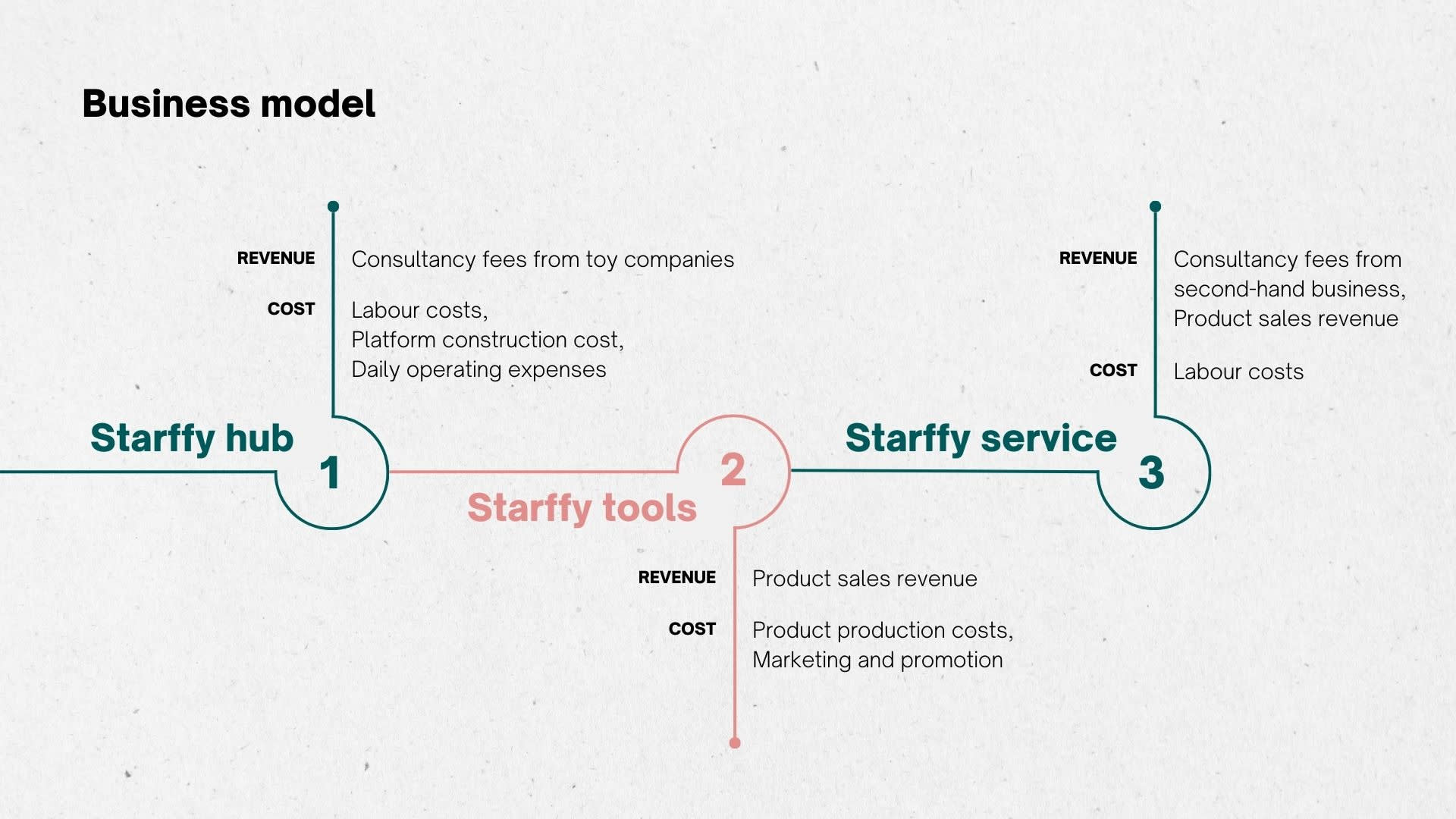 We also have sustainable business model