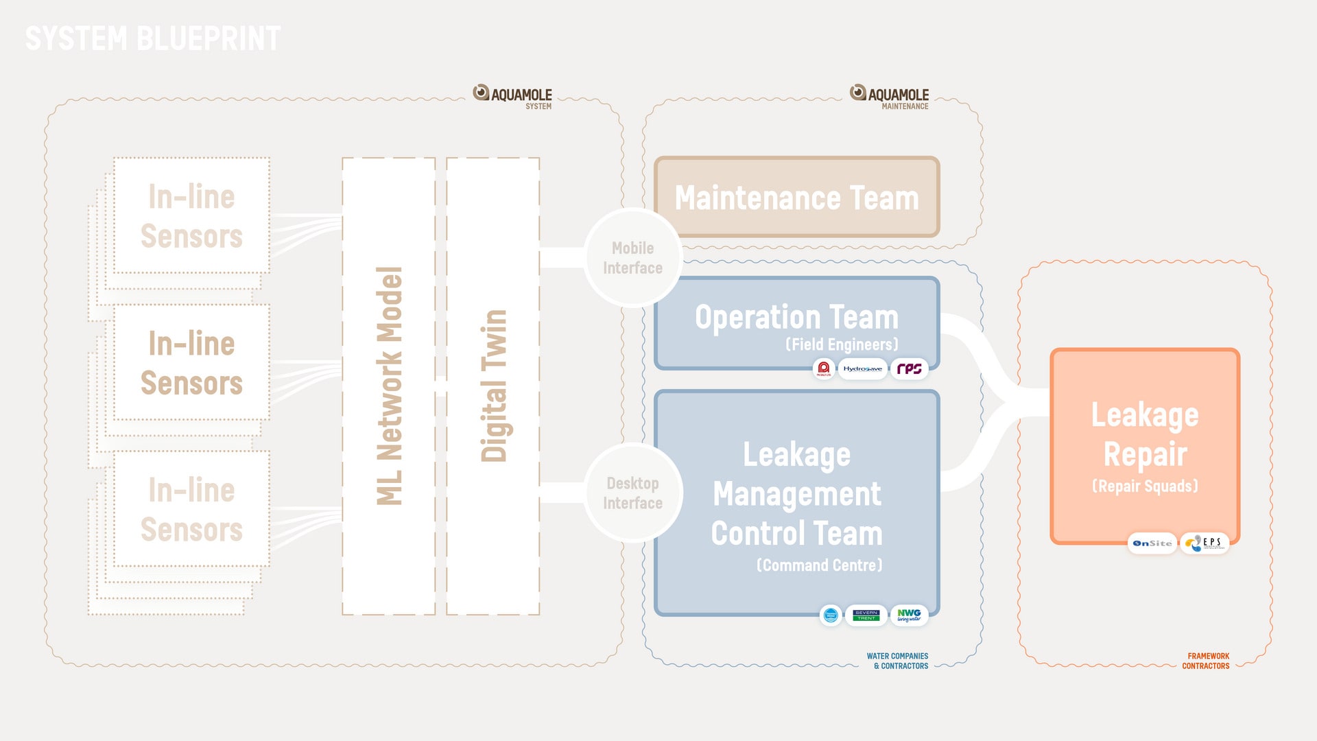 Aquamole system blueprint