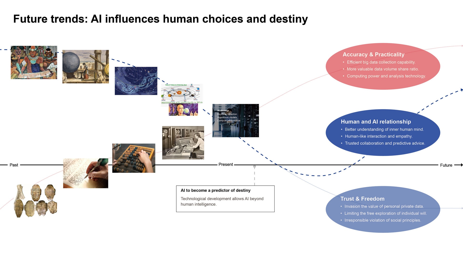 Future trends: AI influences human choices and destiny