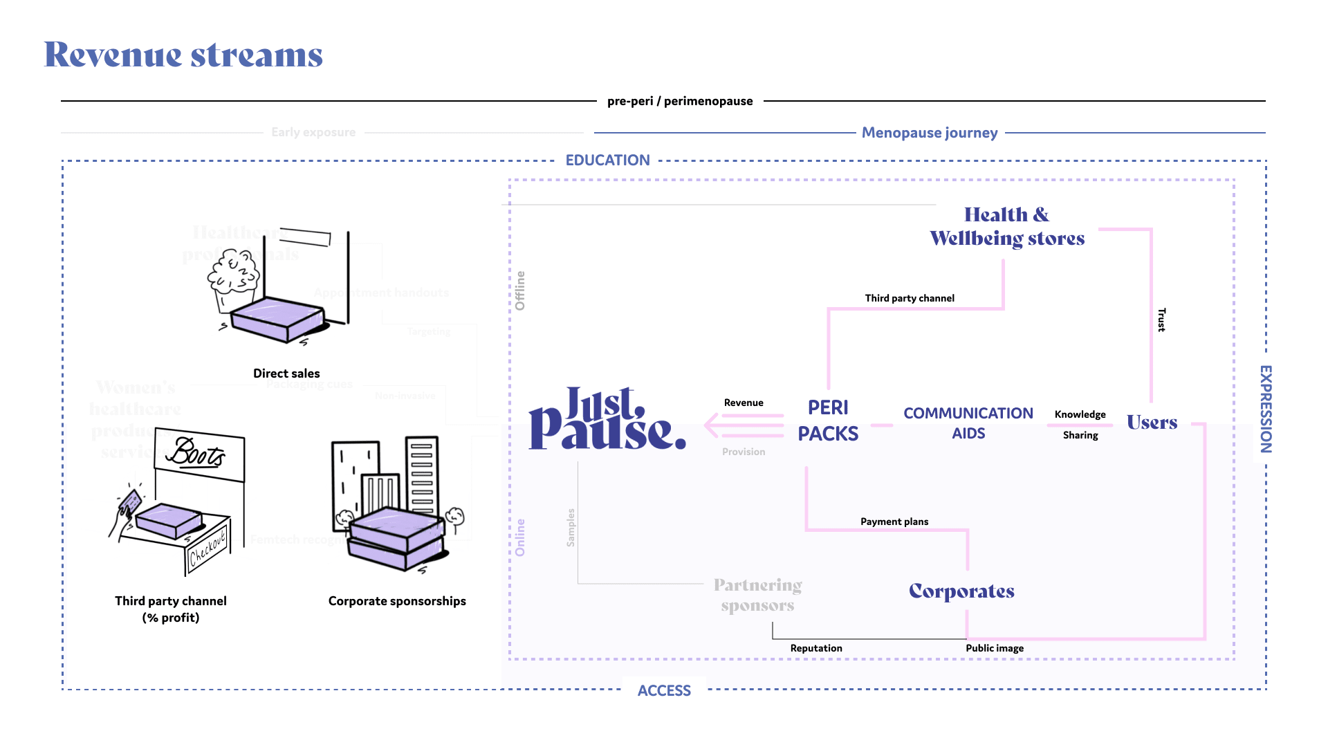 Revenue streams