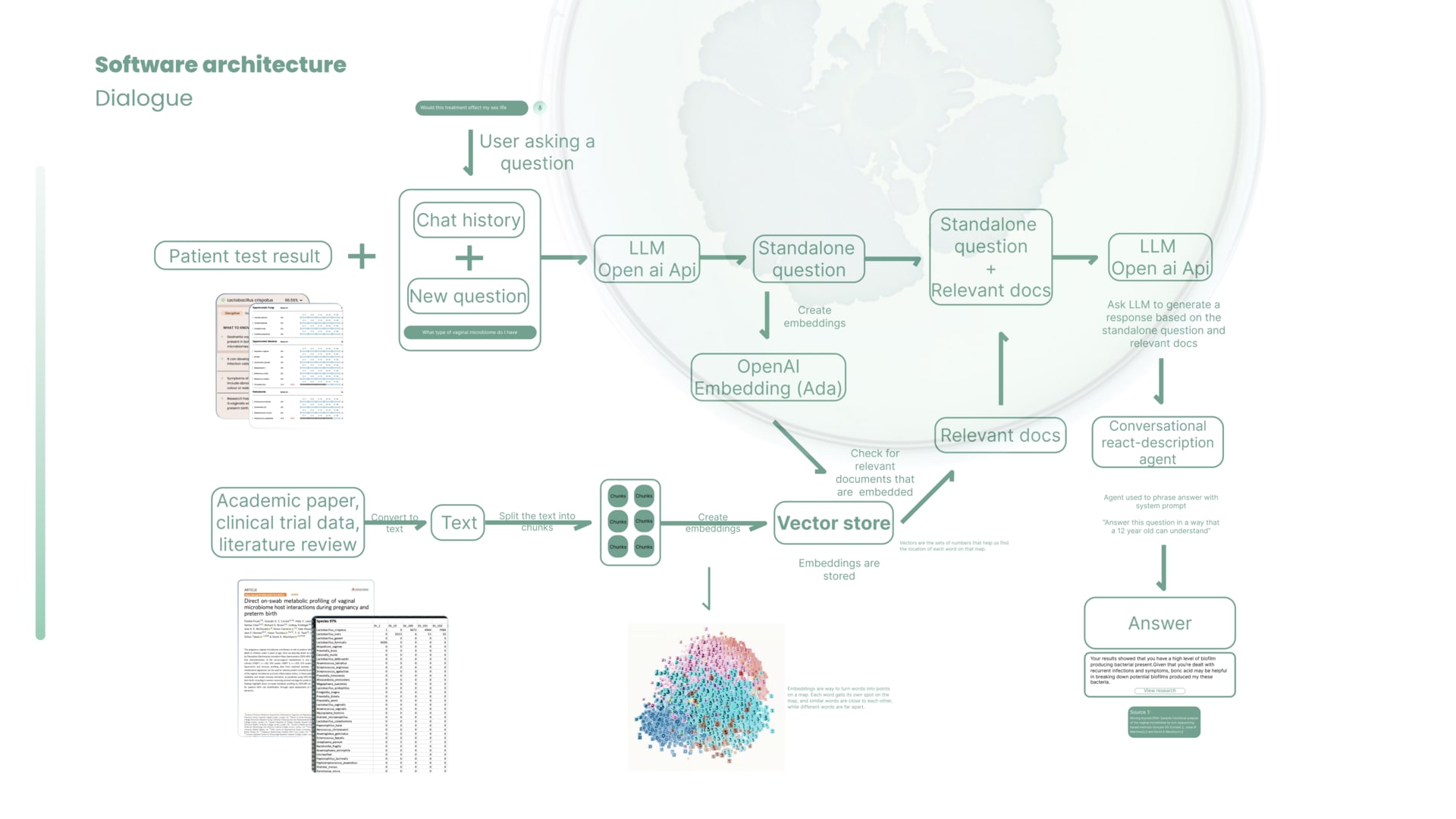 Dialogue feature architecture