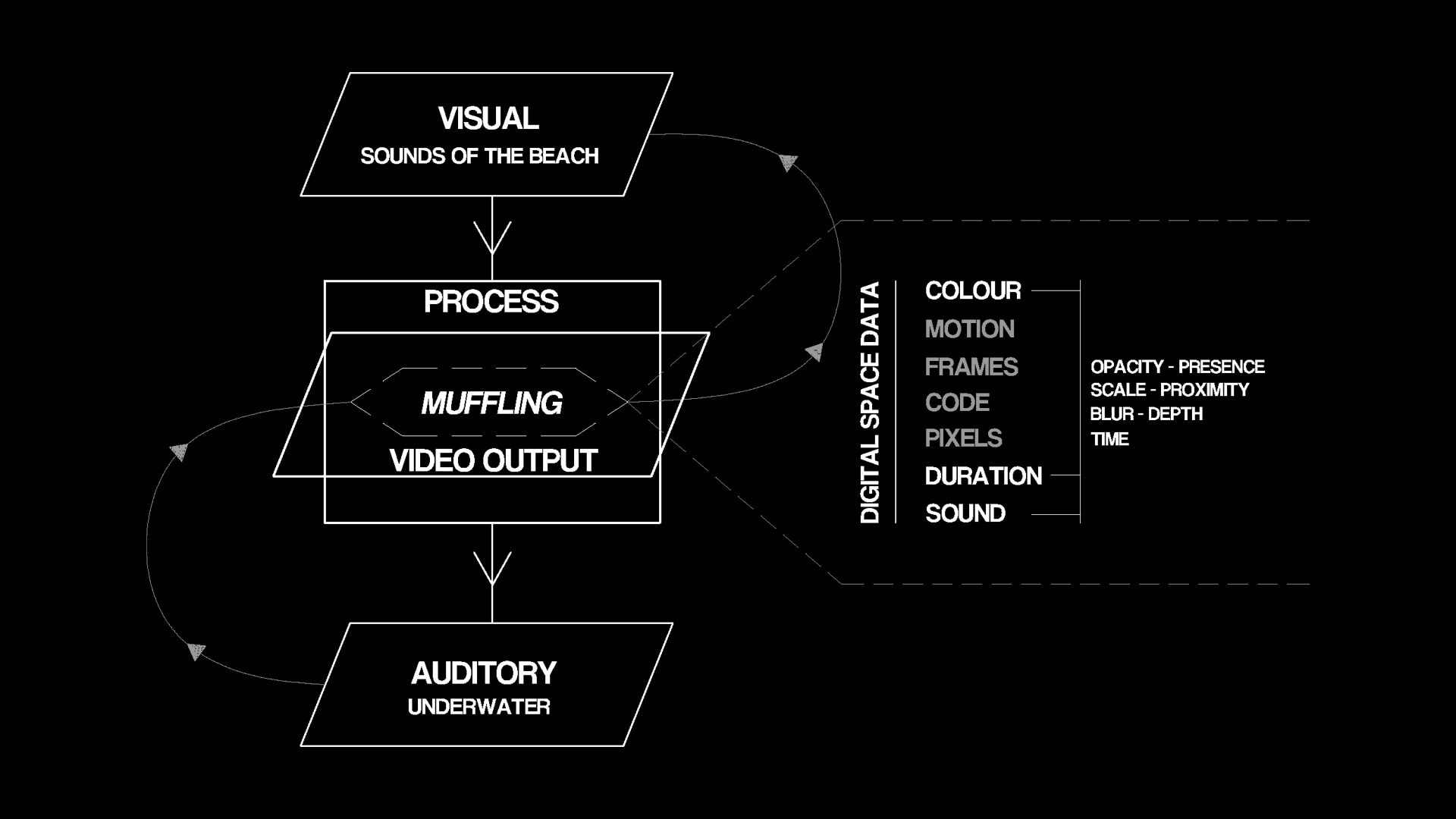 sifting coding graphic 