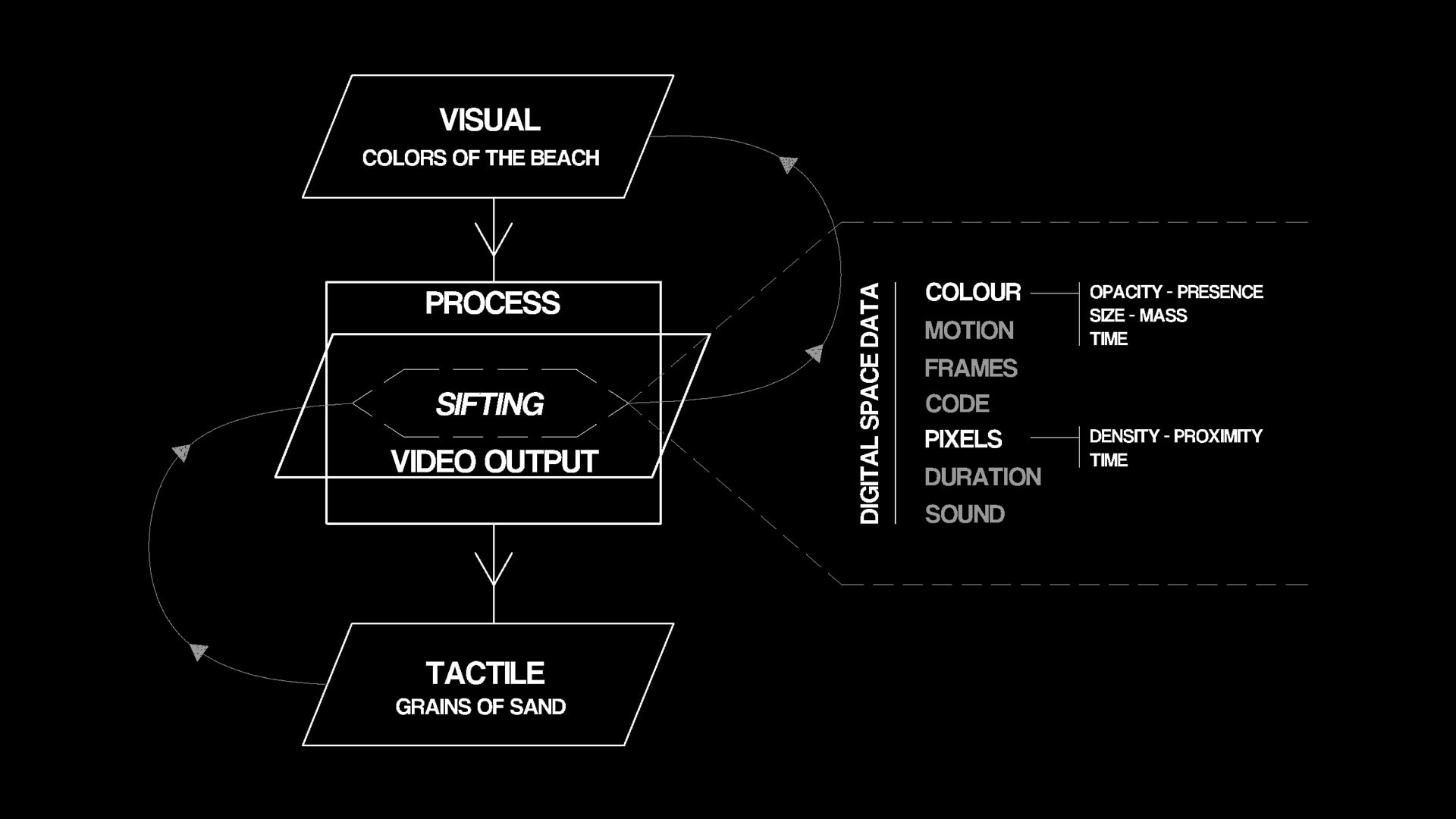 sifting coding graphic 