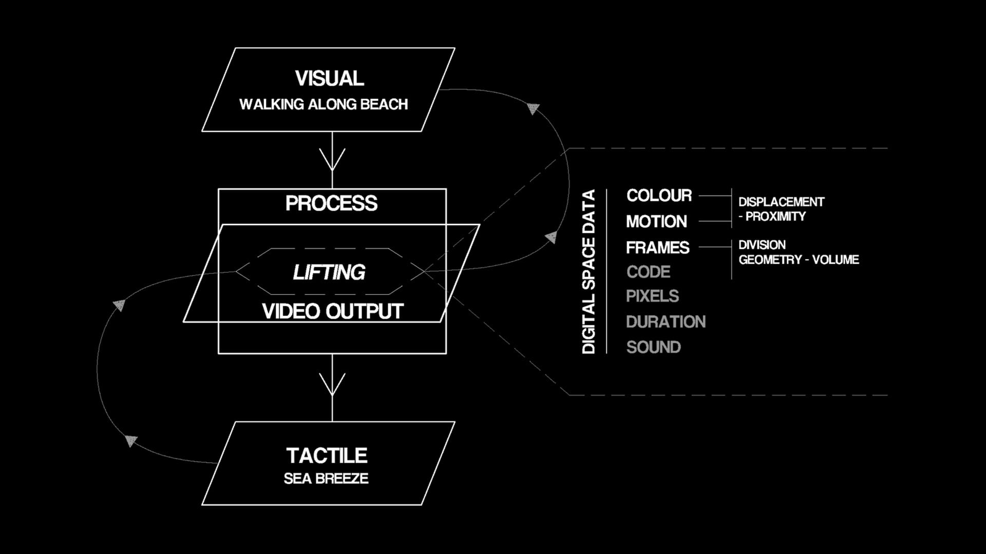 sifting coding graphic 