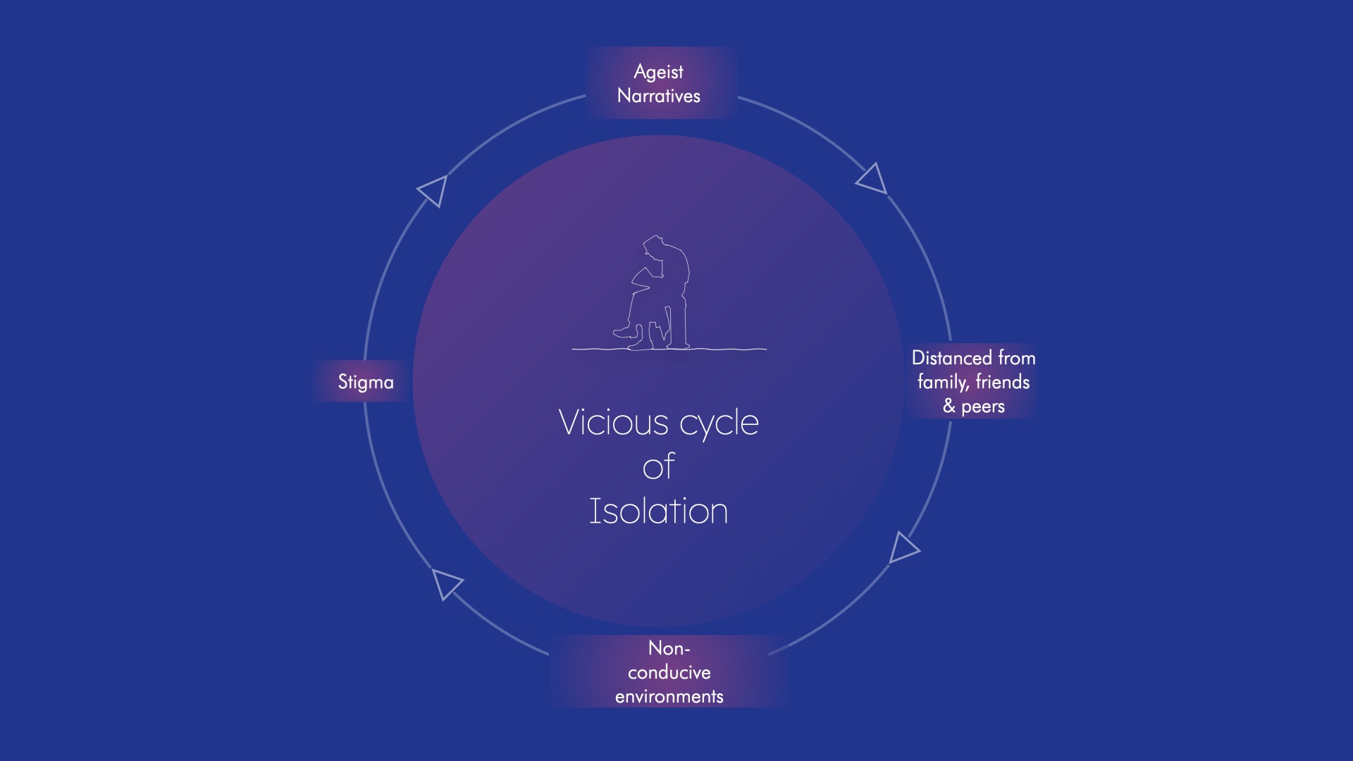 Cycle of Isolation