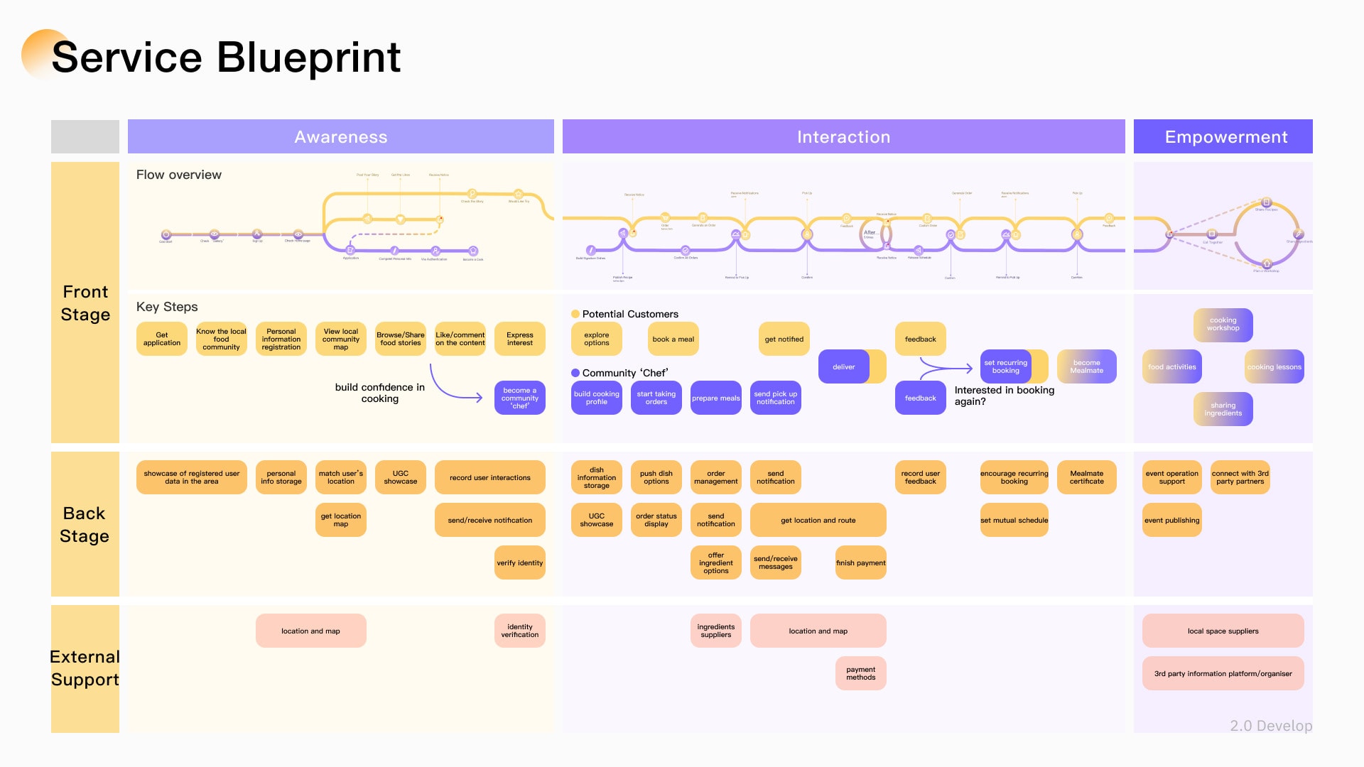 Service Blueprint