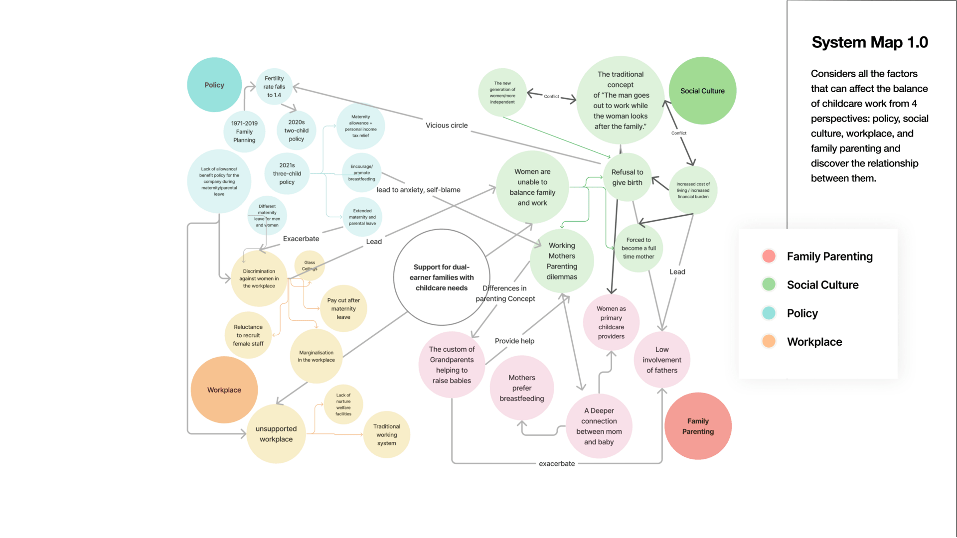 We obtained System Map 1.0 by analysing the relationships between government, society, companies and households.