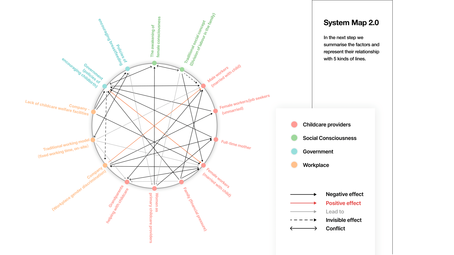 Version 2.0 was then obtained to analyse mainly the influences and relationships between stakeholders.