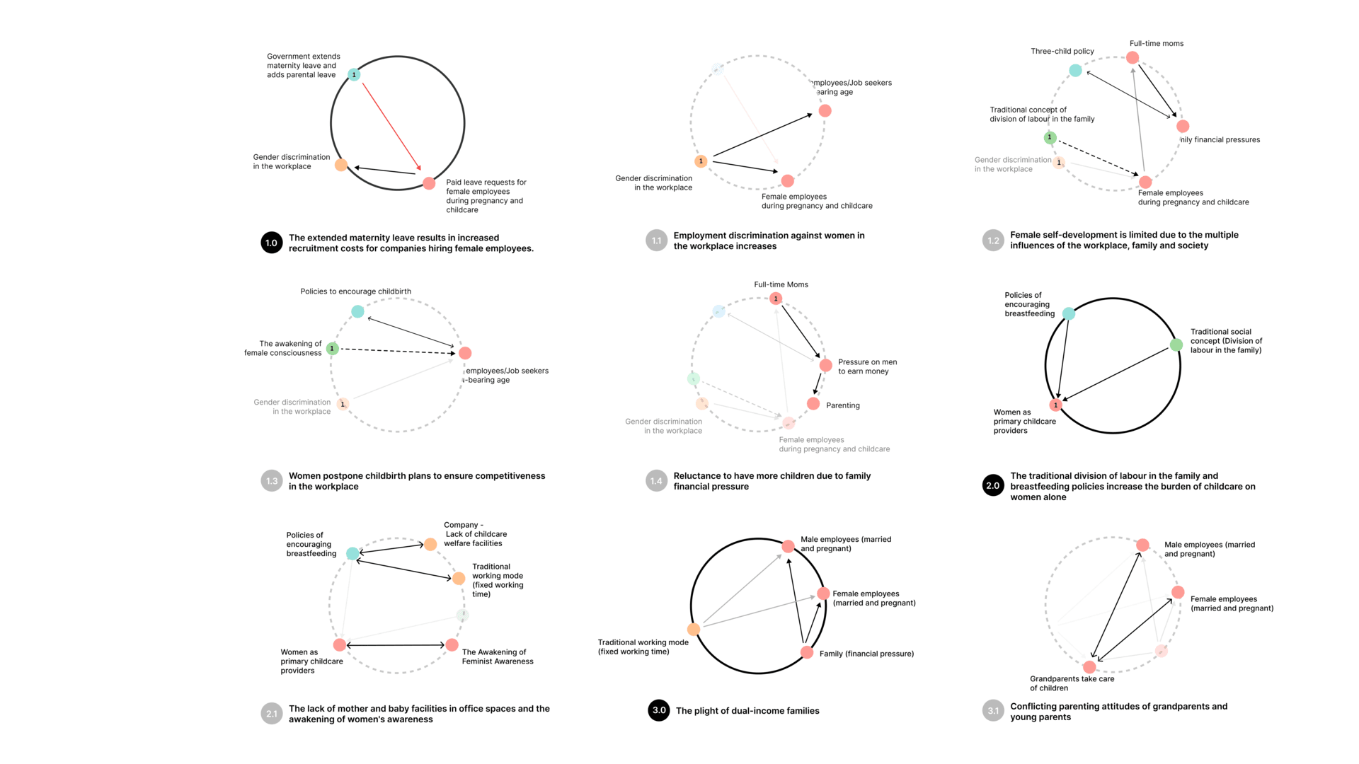 With vicious circles, we have analysed the user flows of the three main phenomena.