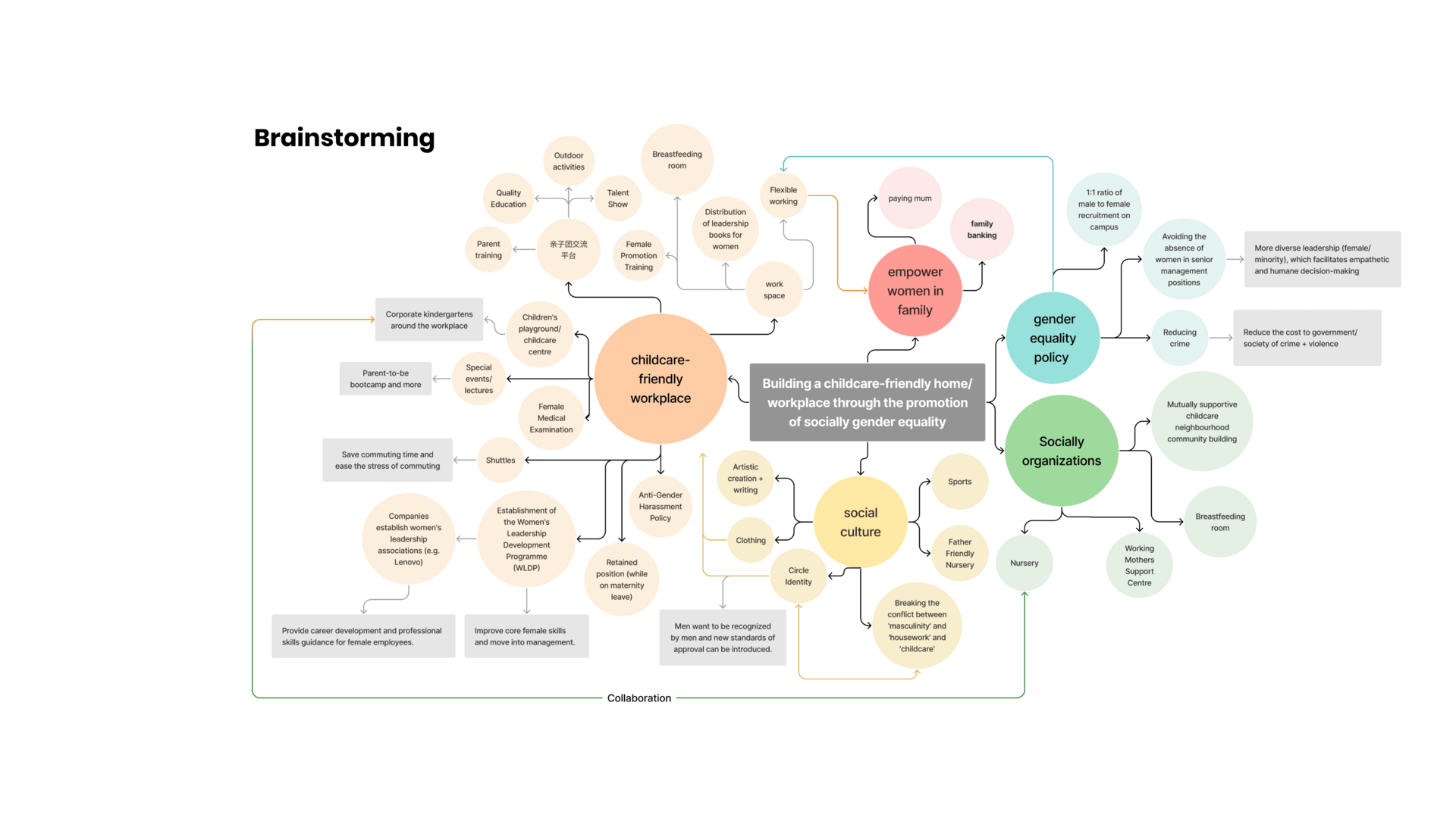 Brainstorming and thinking of implementable ideation