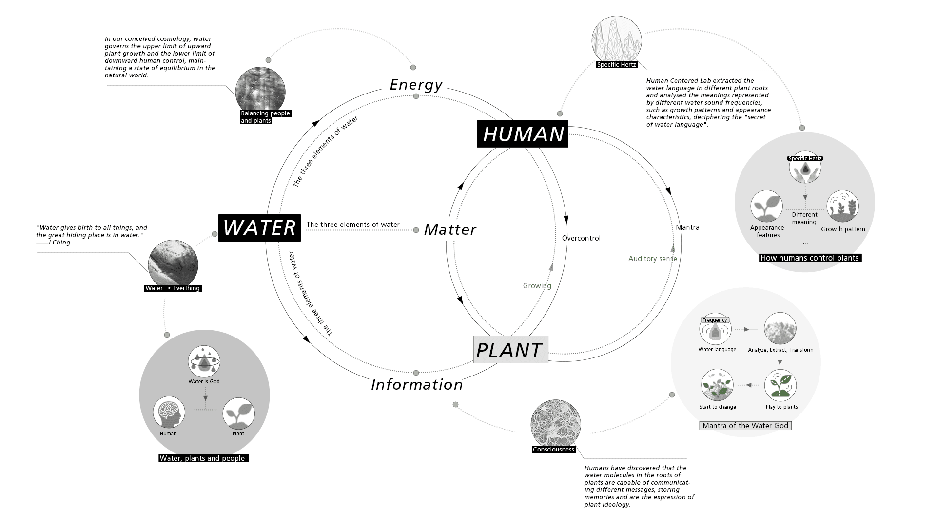  "Water gives birth to all things, and the great hiding place is in water." Water is the god of plants. 