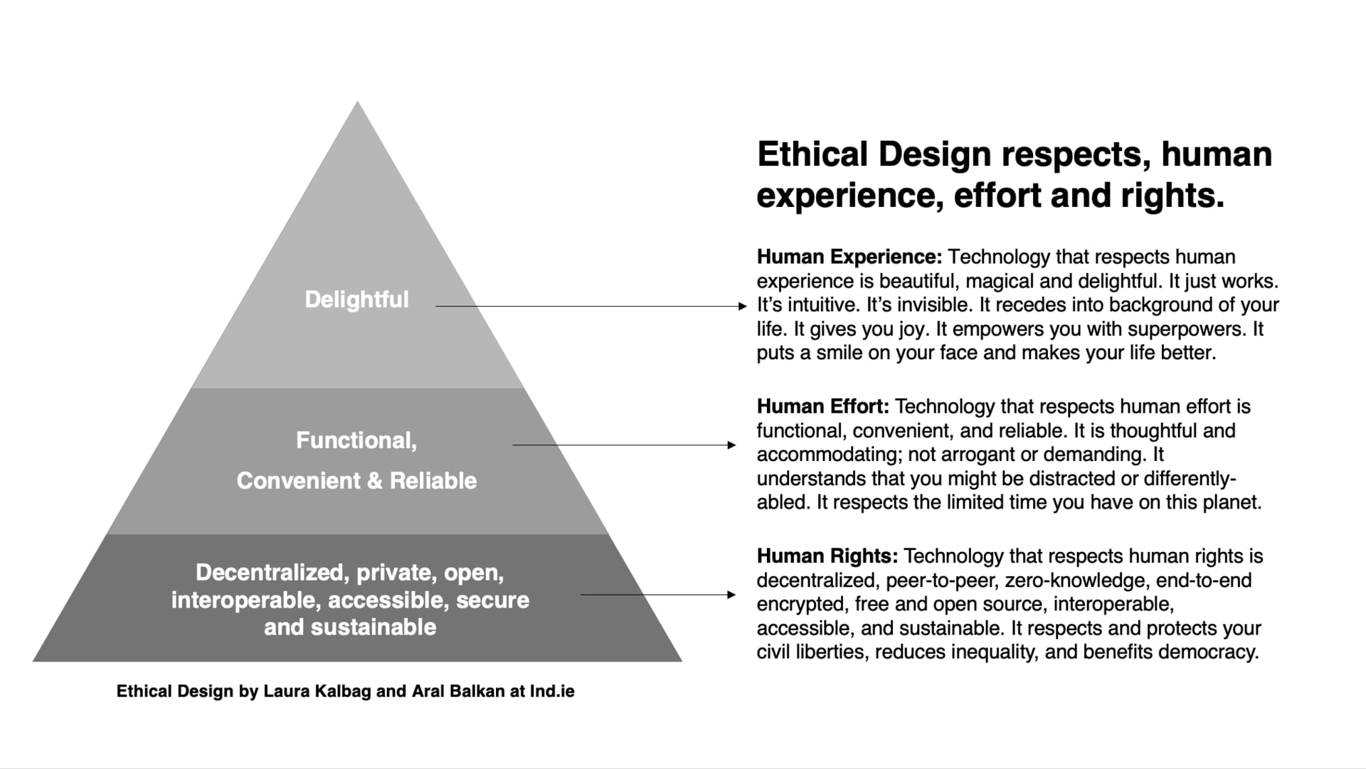 Round 2: Resort the the black cards with the intro to the Ethical Design Manifesto