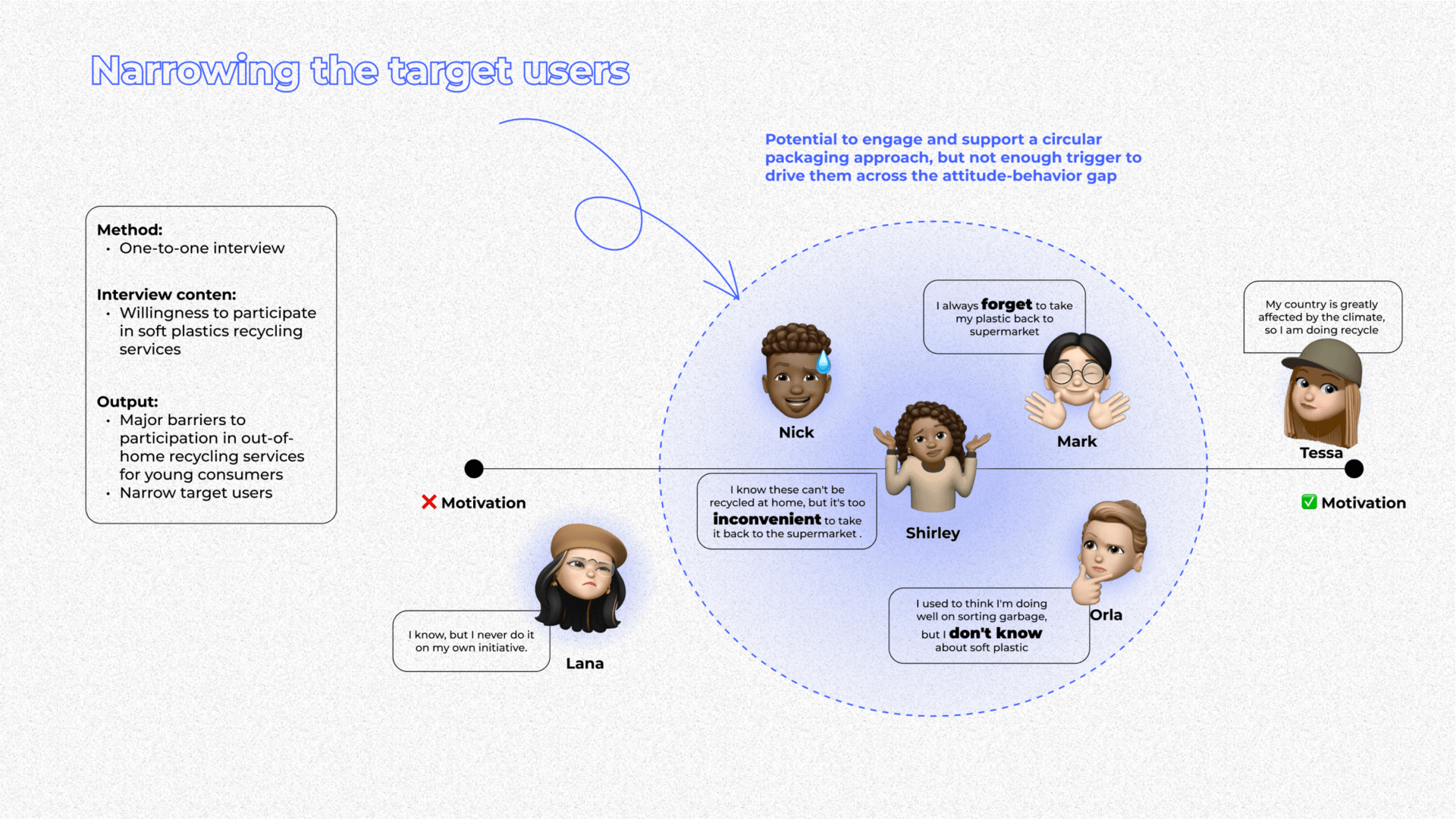 We defined our target audience which is gen-z, who has a strong awareness on sustainability and climate change.  At the same time, they are eager to have positive environmental impact. Through our dee