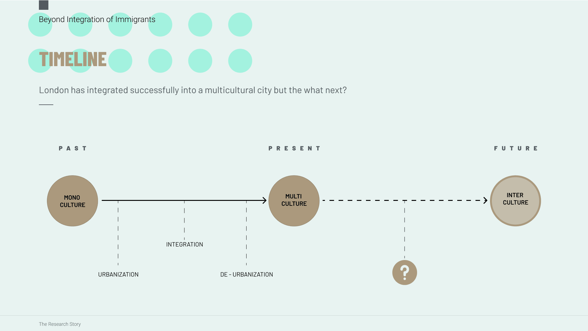 Timeline of integration