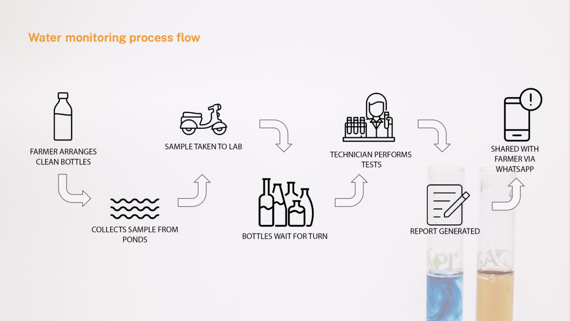 Process flow of water monitoring for shrimp farms in India. Text on image. 