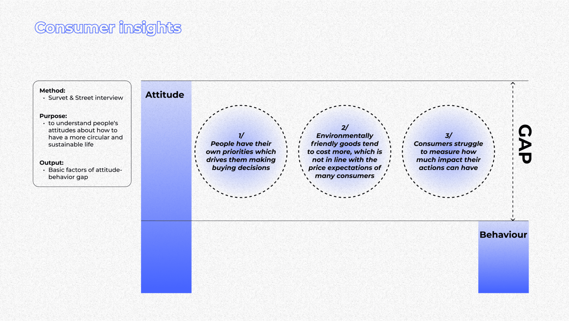 Our initial research has identified the main factors contributing to the gap in consumer attitudes and behaviours when it comes to 'sustainability'. Firstly, People have their own priorities which dri