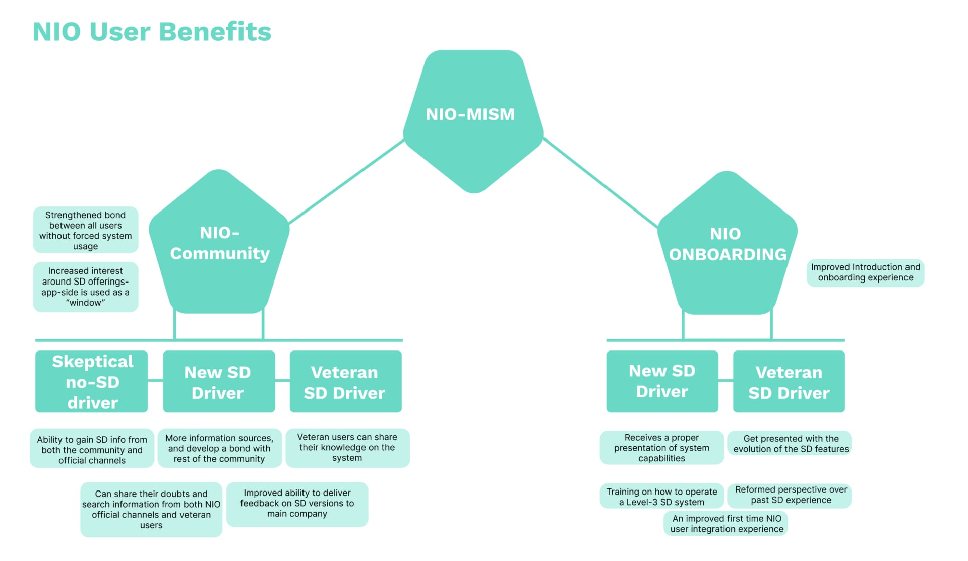 NIO USER BENEFITS