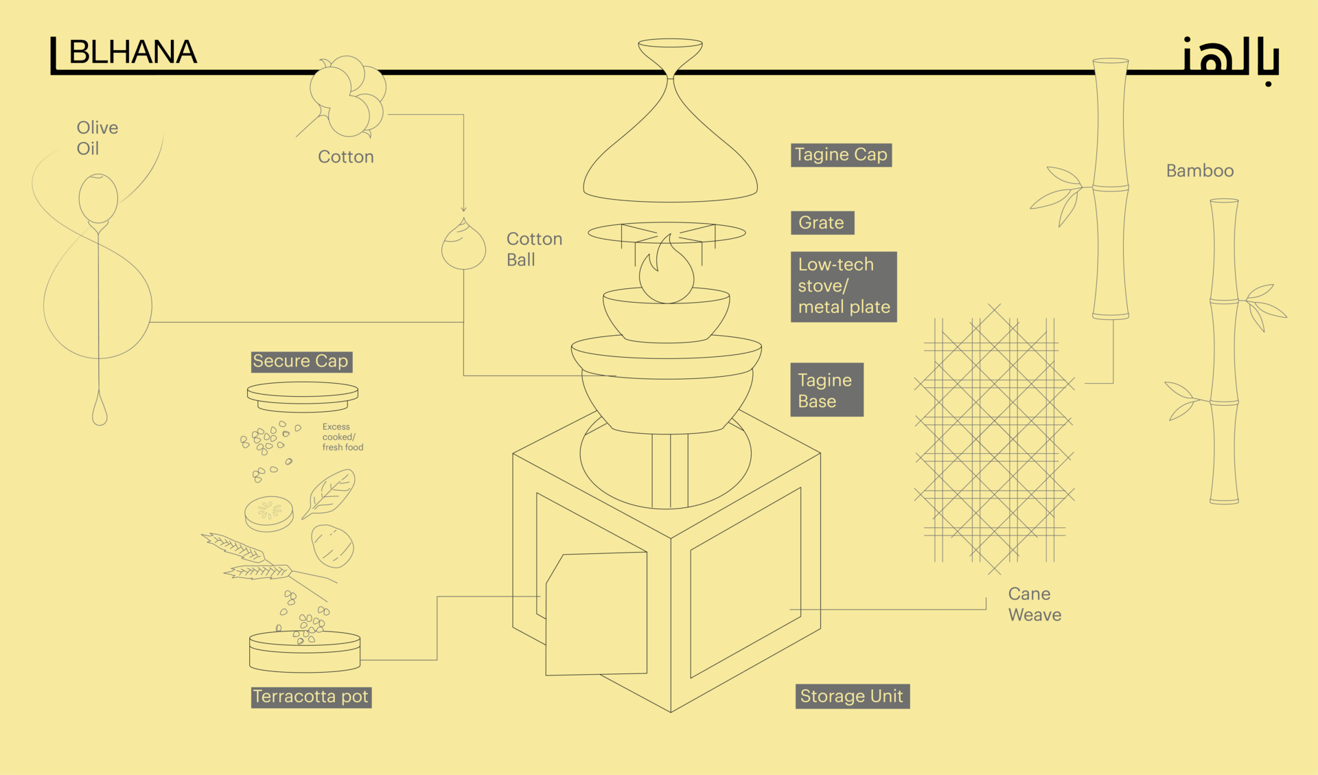 Isometric illustration for modular system and materials used 